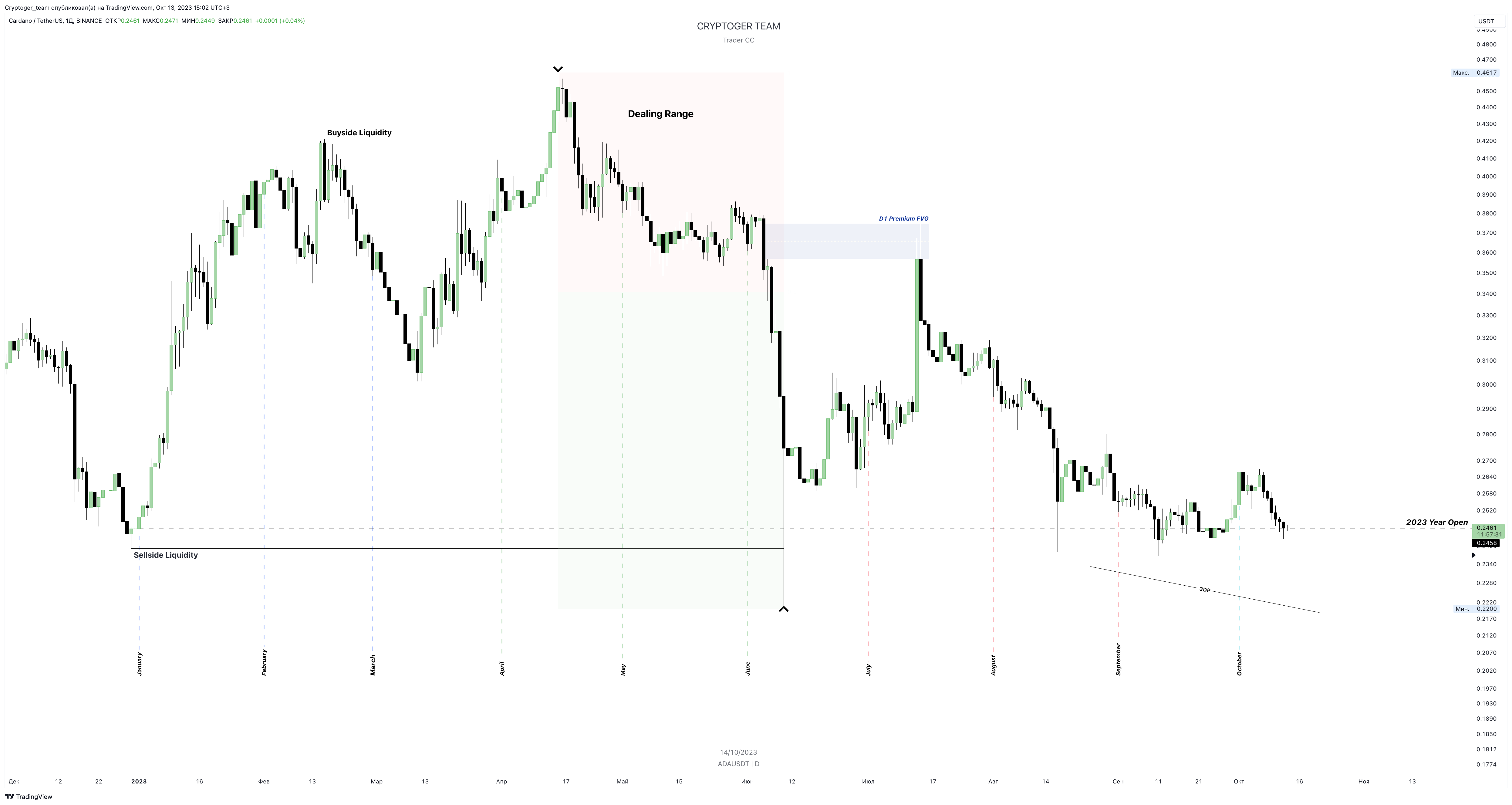 BINANCE:ADAUSDT Chart Image by Cryptoger_team
