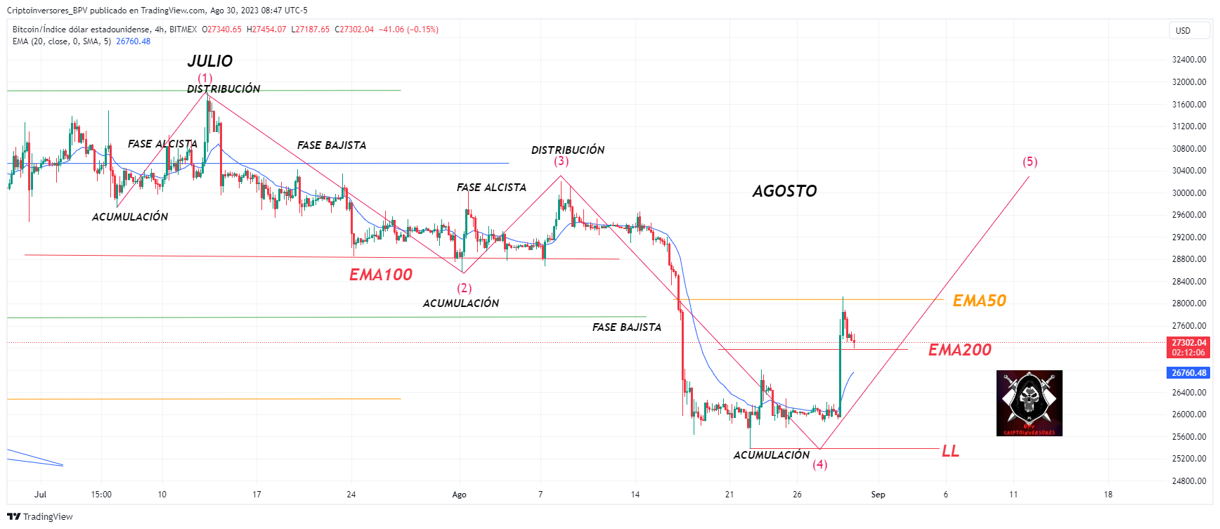 BITMEX:XBT Chart Image by Criptoinversores_BPV