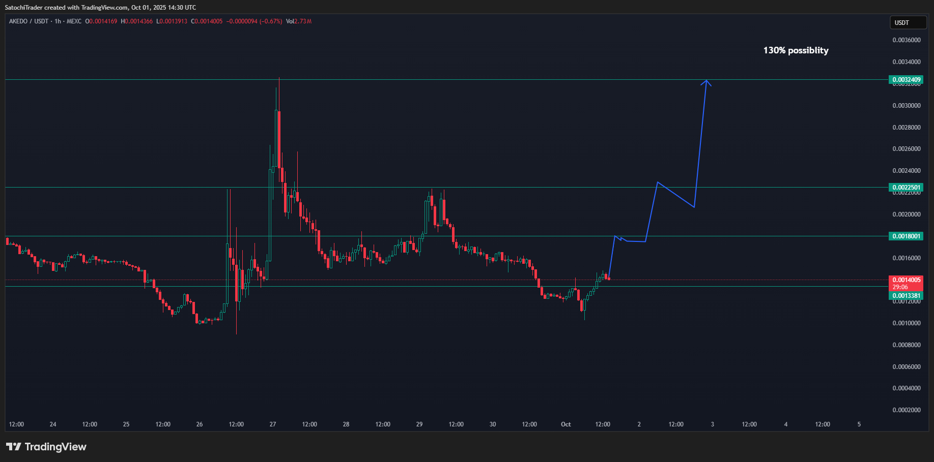 MEXC:AKEUSDT Chart Image by SatochiTrader