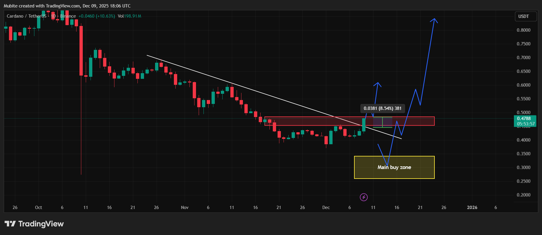 BINANCE:ADAUSDT Chart Image by Mubite