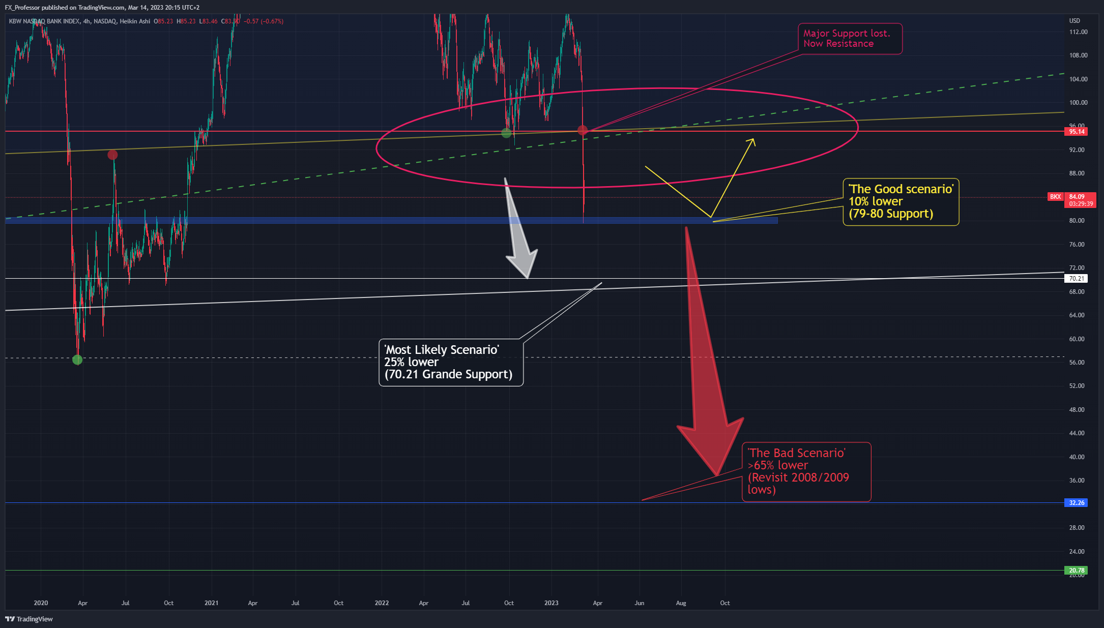 NASDAQ:BKX Chart Image by FX_Professor