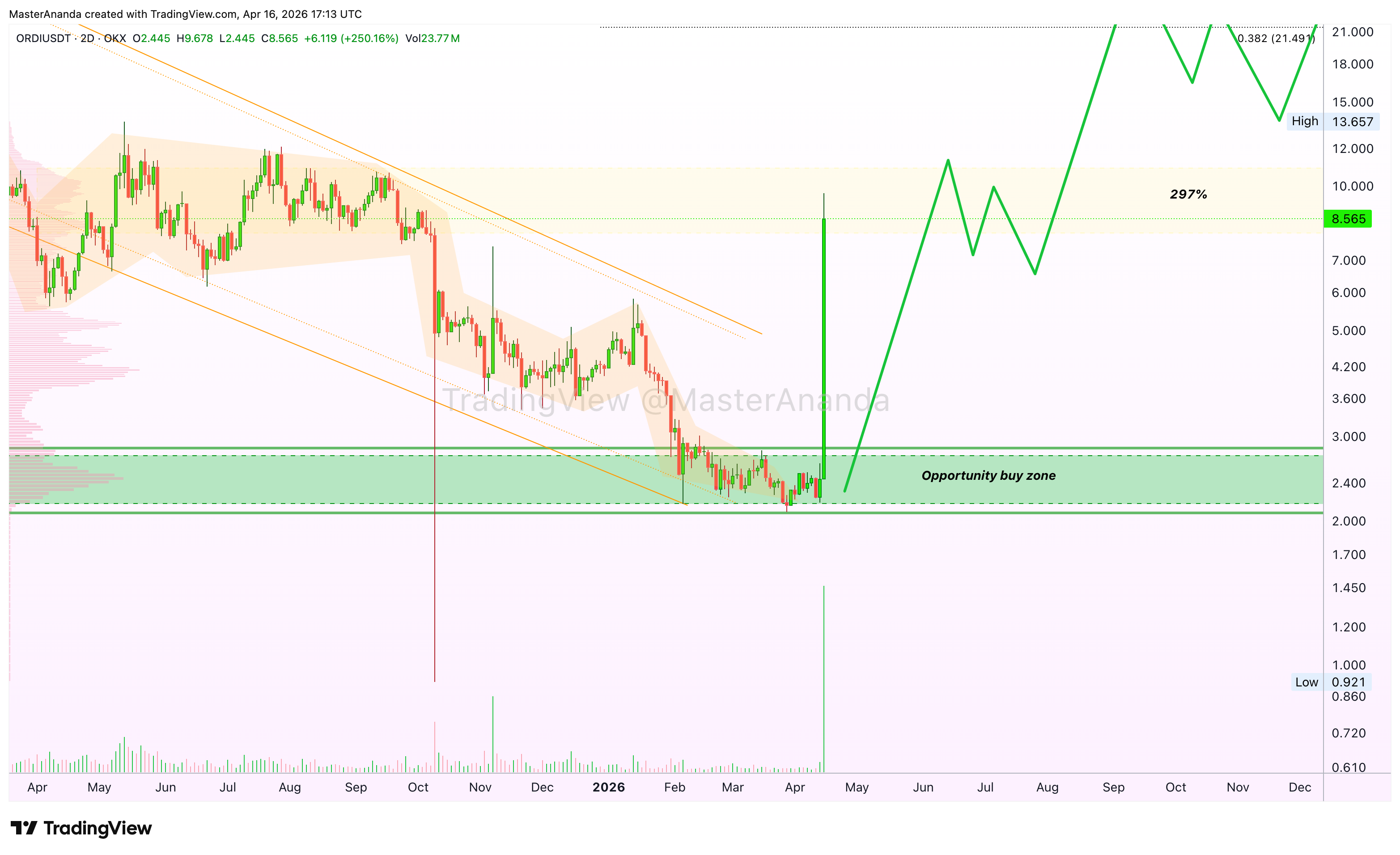 OKX:ORDIUSDT Chart Image by MasterAnanda