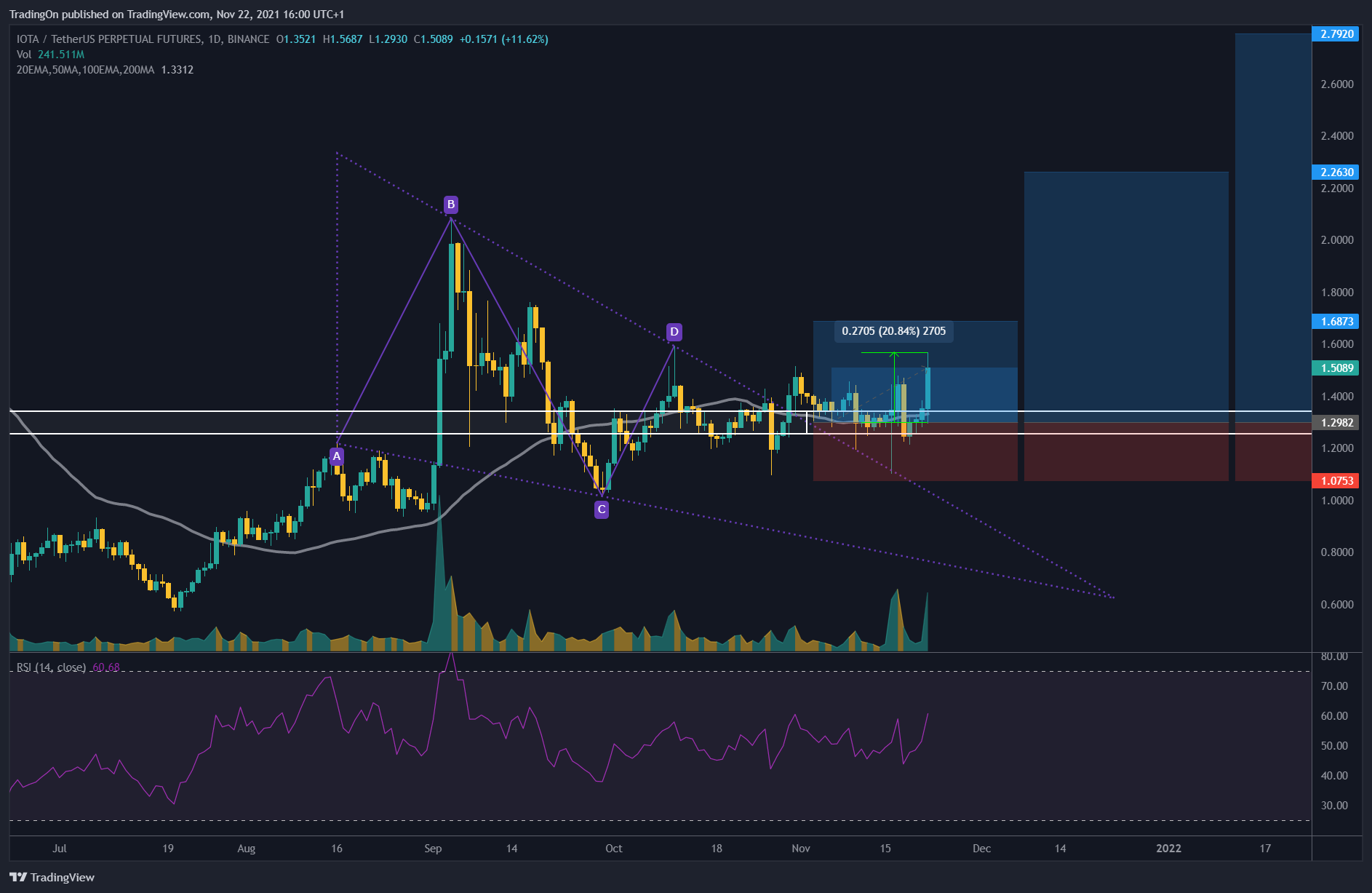 BINANCE:IOTAUSDTPERP Chart Image by TradingOn