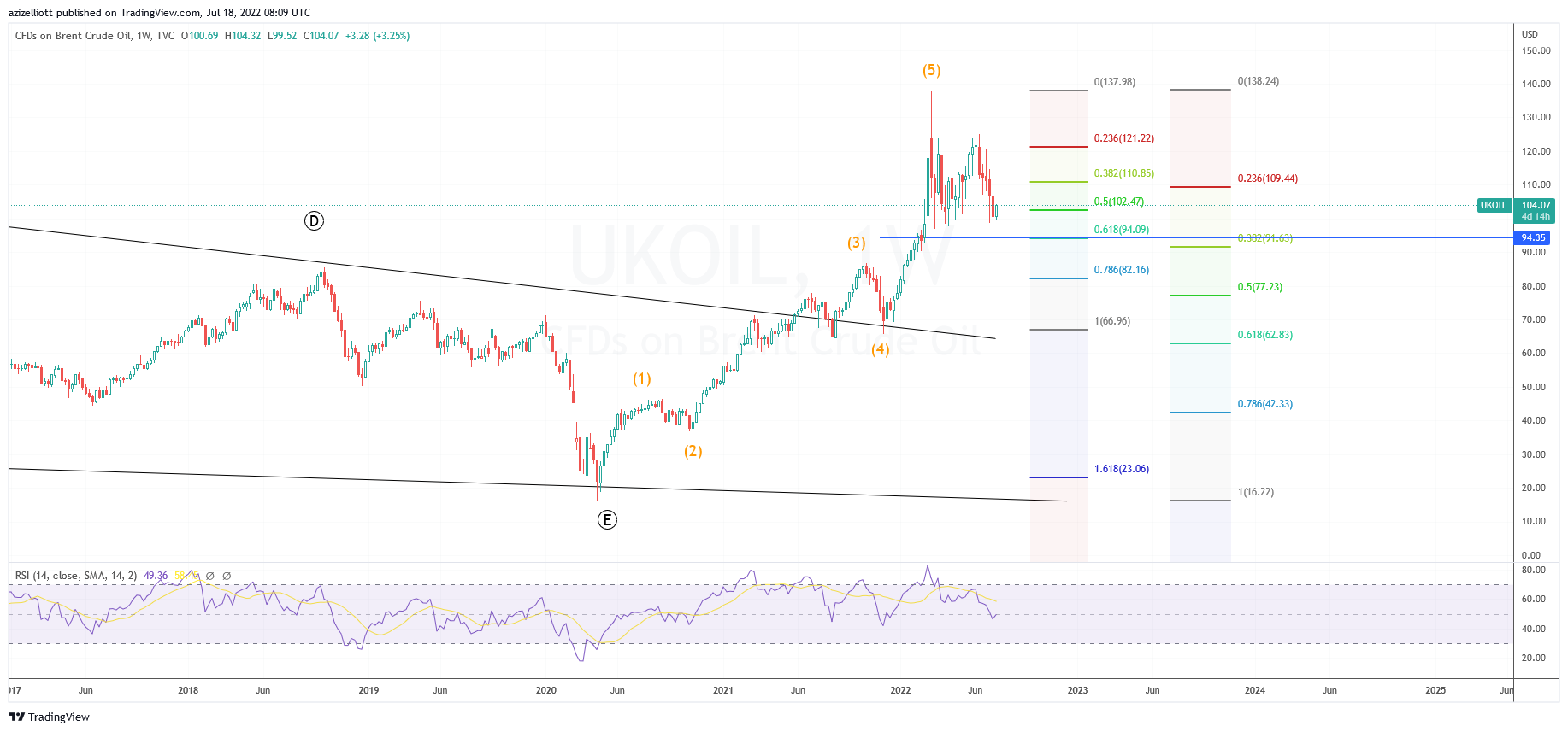 TVC:UKOIL Chart Image by azizelliott