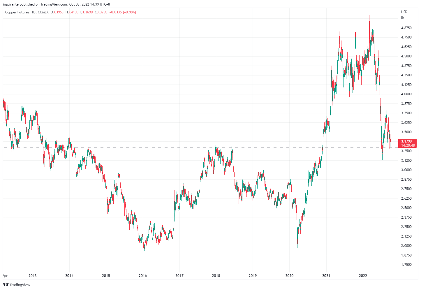 COMEX:HG1! Gambar chart oleh inspirante