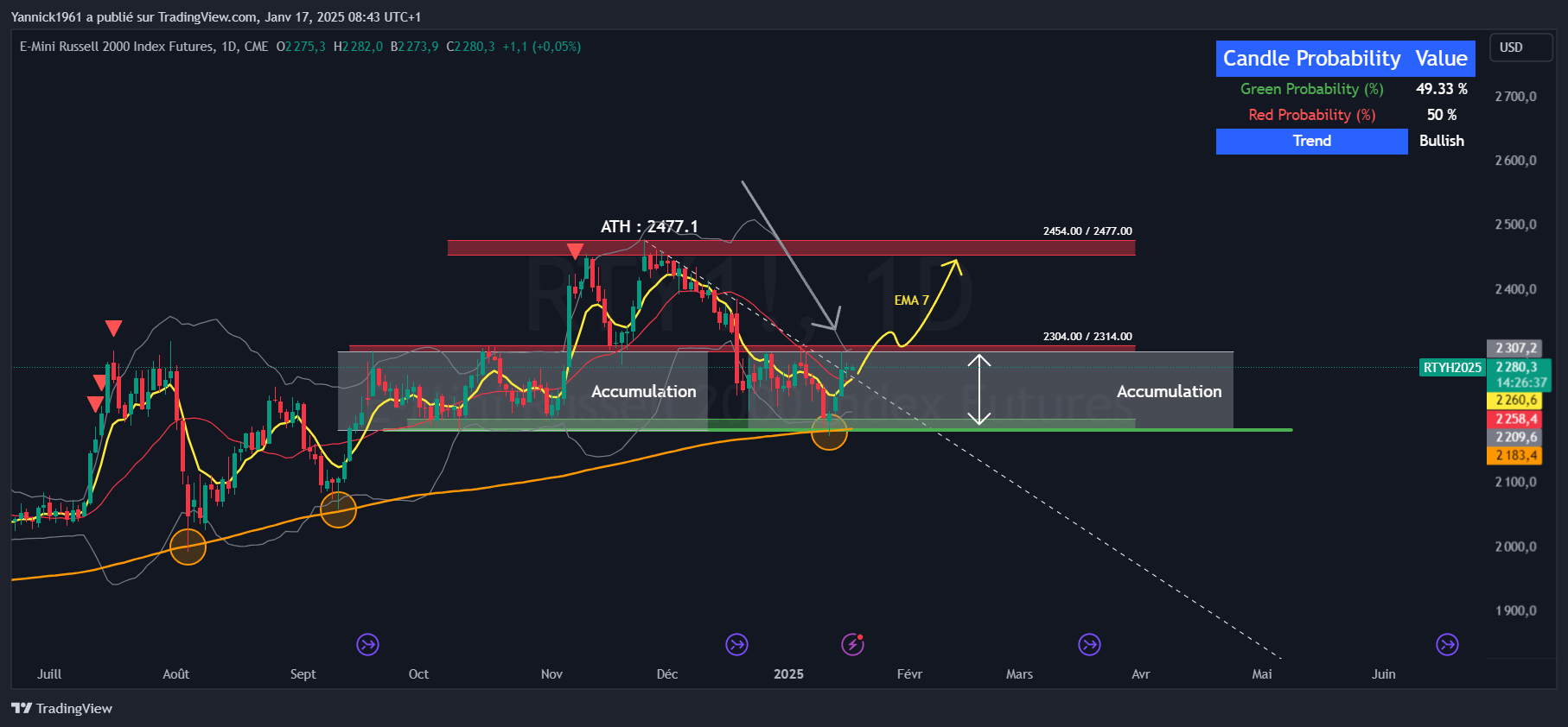 CME_MINI_DL:RTY1! Chart Image by Yannick1961