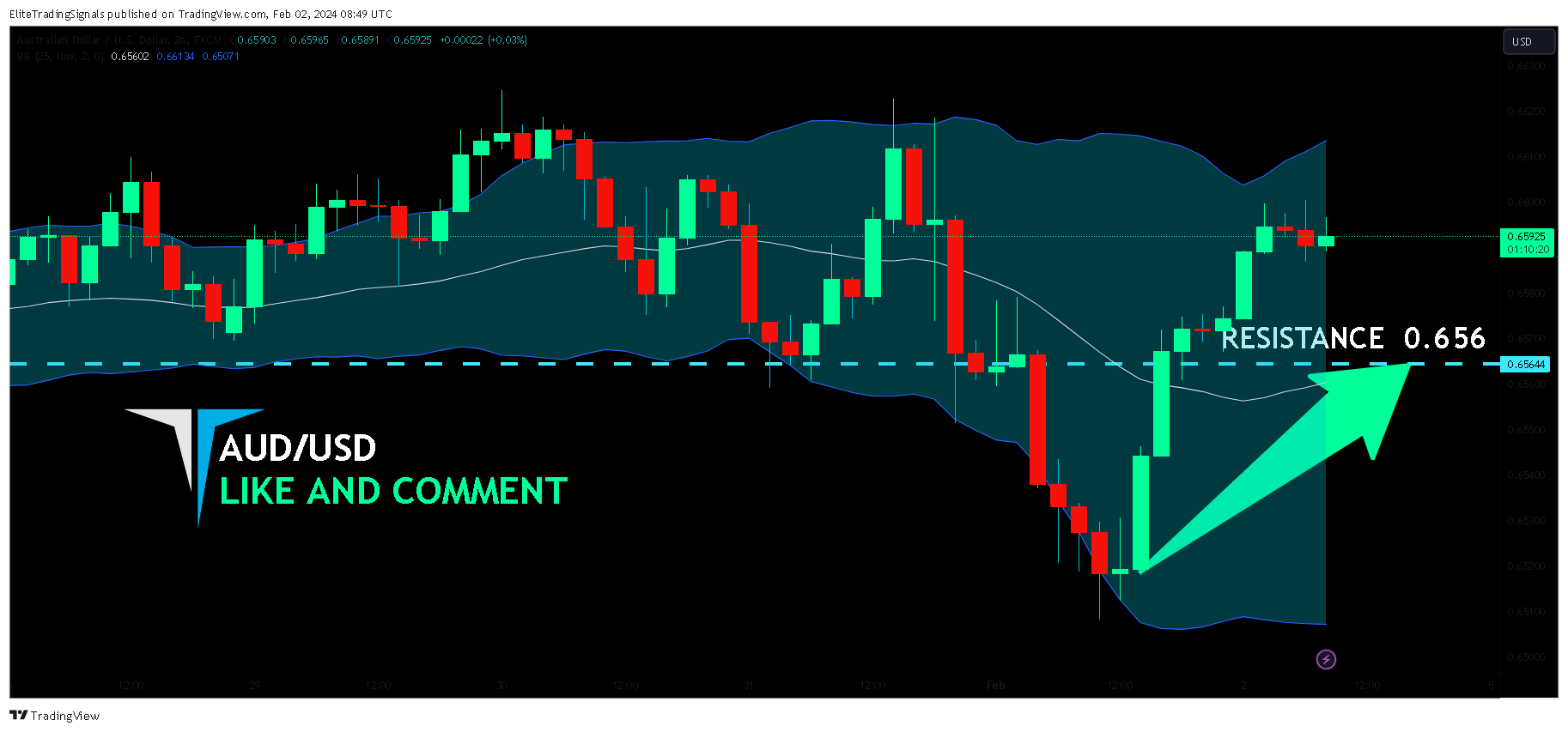 FX:AUDUSD Chart Image by EliteTradingSignals