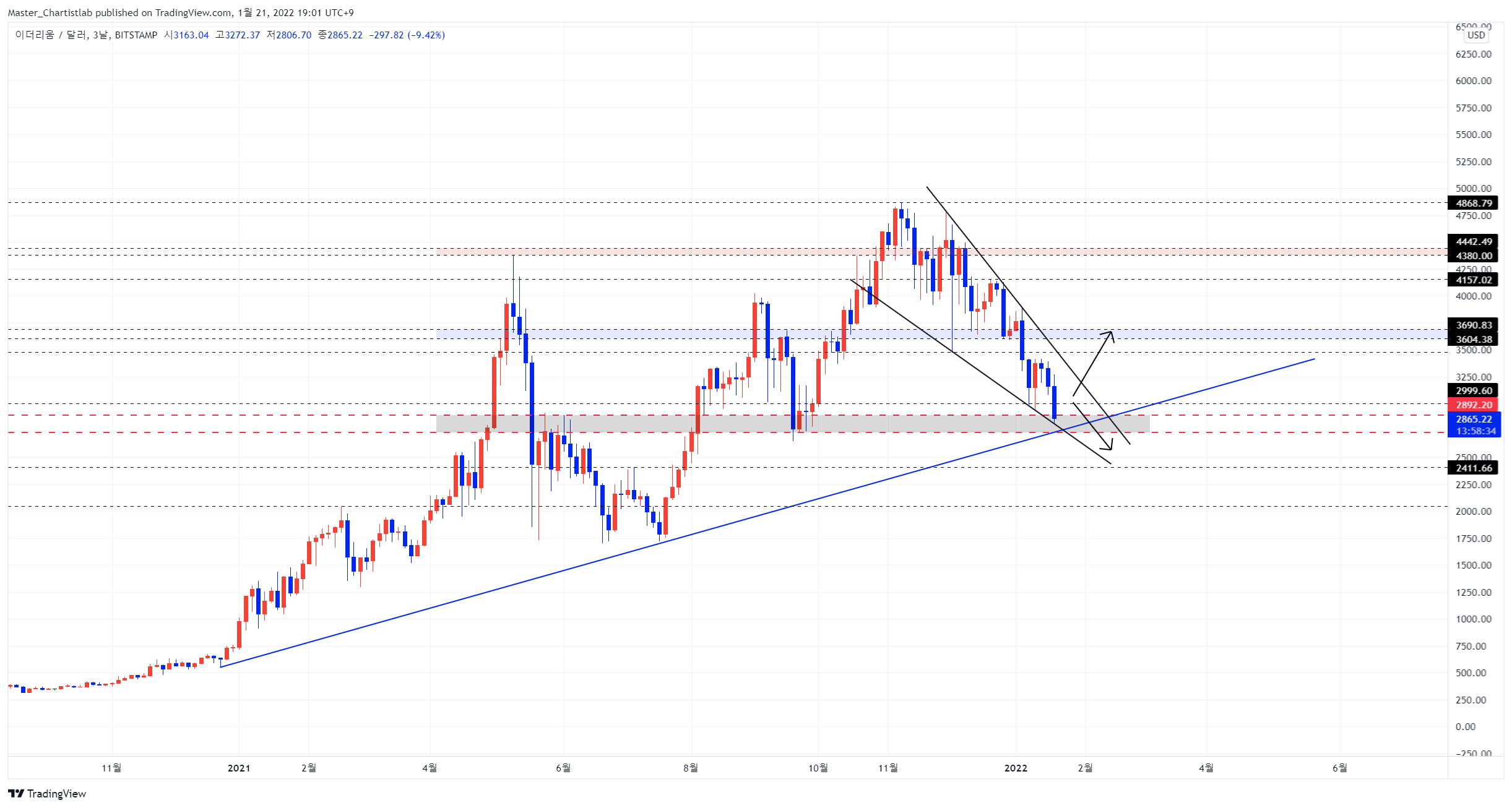BITSTAMP:ETHUSD Imagem do gráfico por Master_Chartistlab