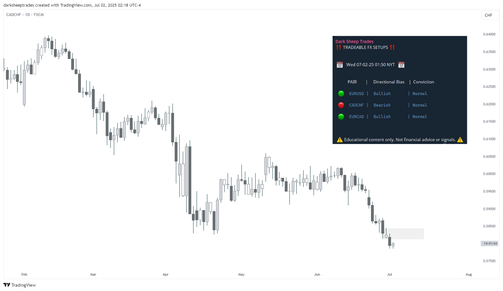 FX:CADCHF 차트 이미지 - darksheeptrades 제공