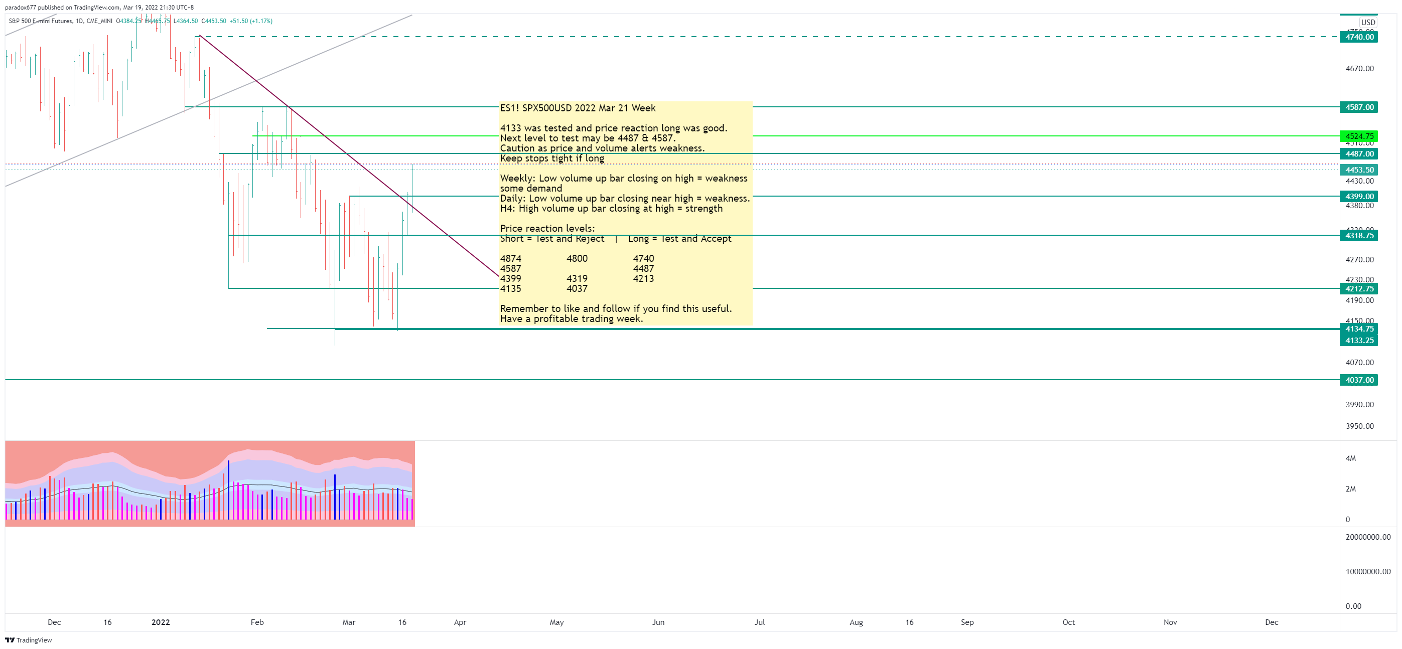 CME_MINI:ES1! Chart Image by paradox677
