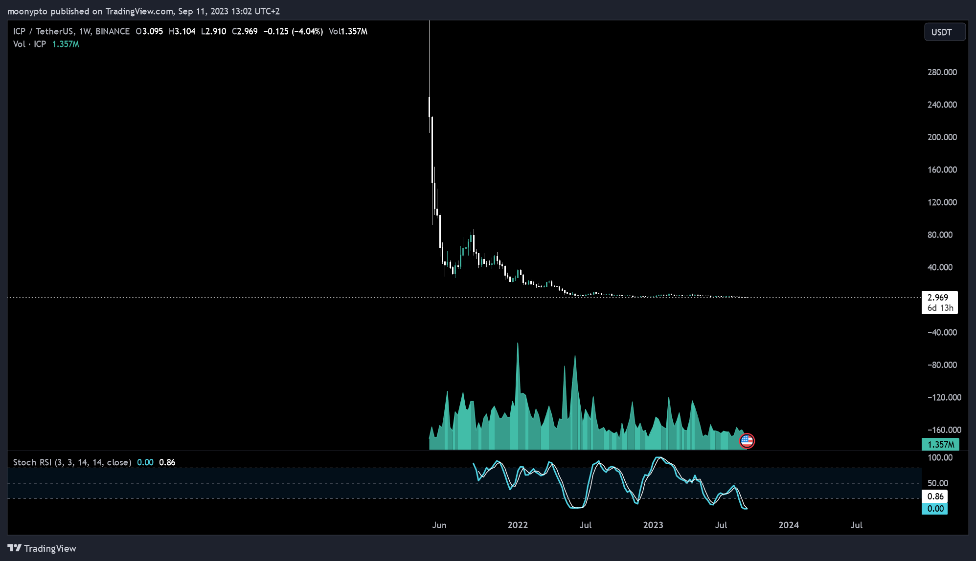 BINANCE:ICPUSDT Chart Image by moonypto