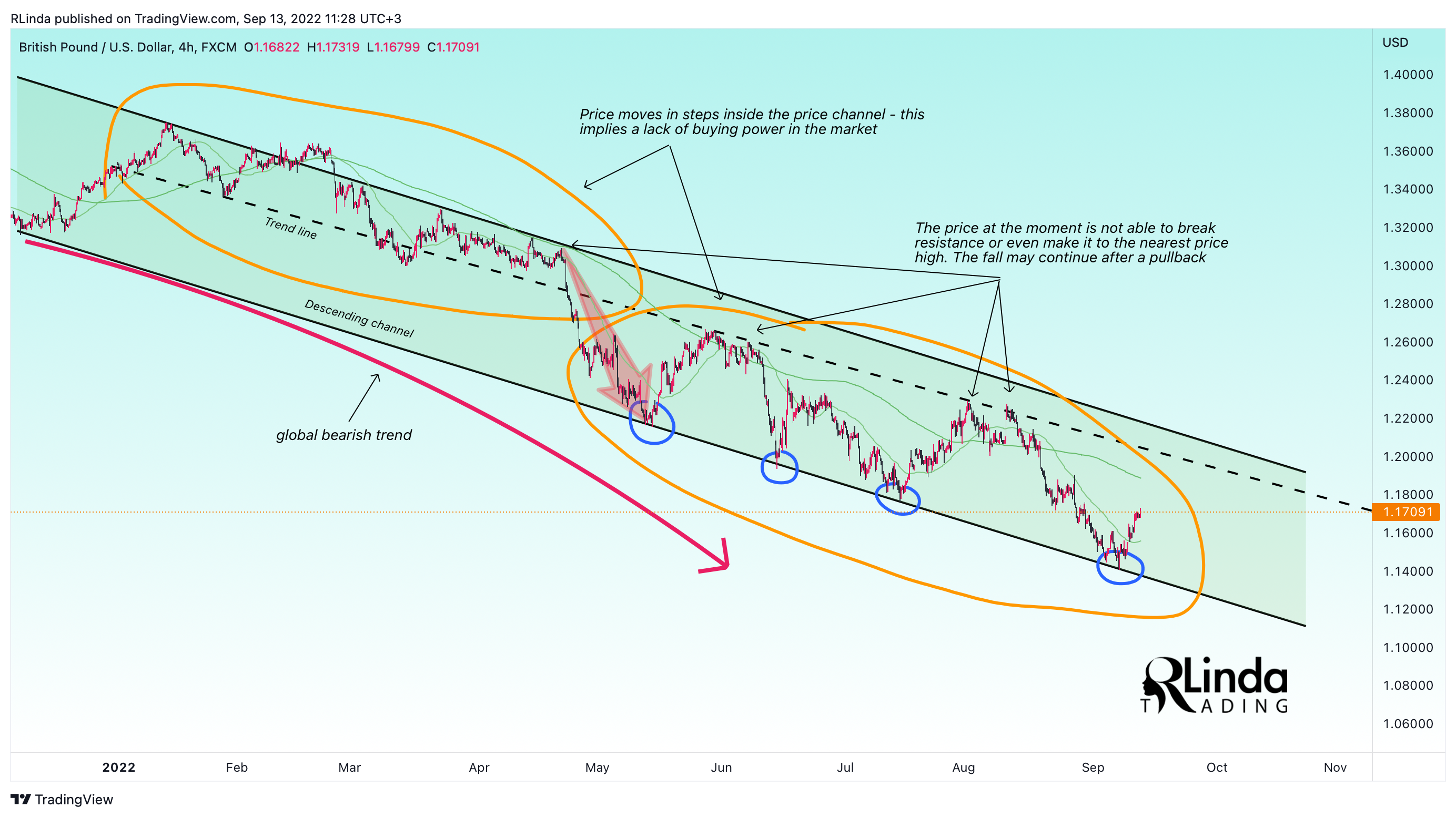 FX:GBPUSD Chart Image by RLinda