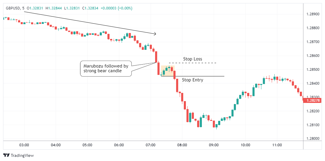 GBPUSD صورة الرسم البياني