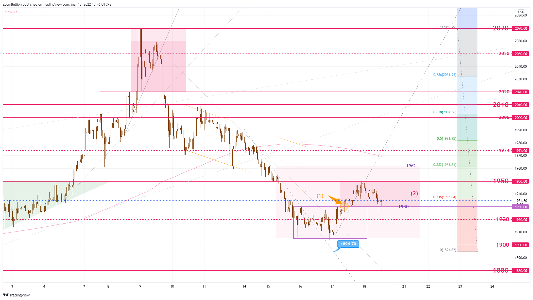 TVC:GOLD Chart Image by 1uptick