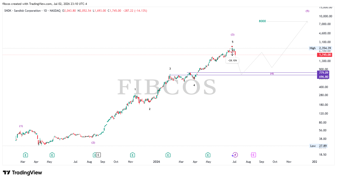 BATS:SNDK Chart Image by fibcos