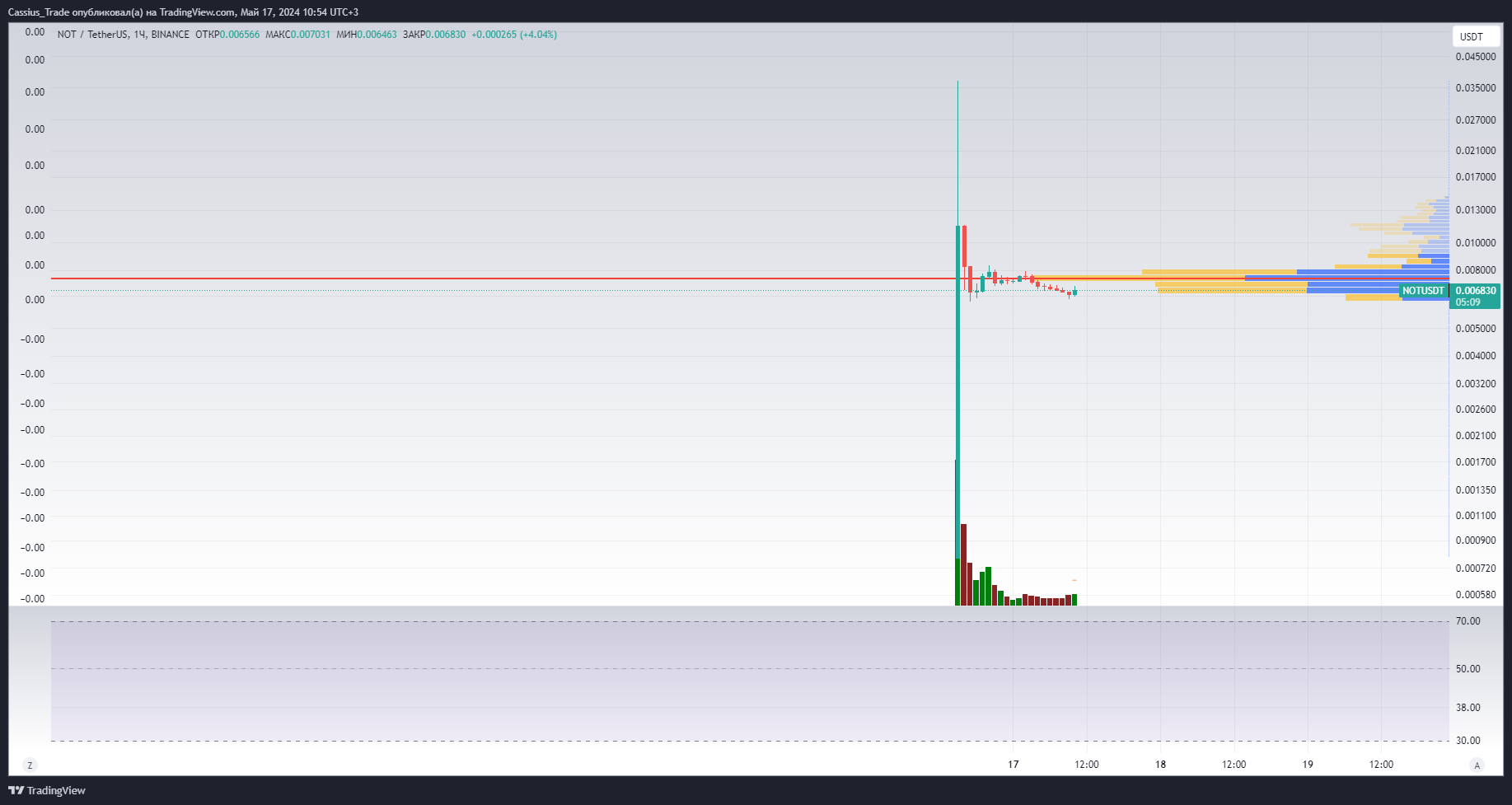 BINANCE:NOTUSDT Chart Image by RomanCassiusTrade