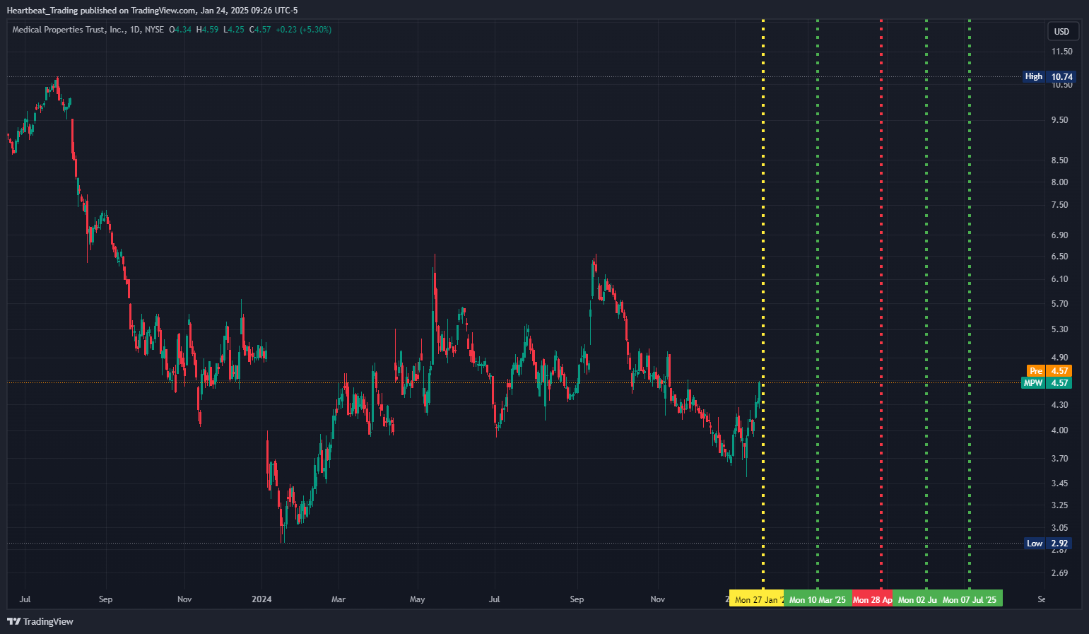 BATS:MPW 图表图片 由 Heartbeat_Trading 提供