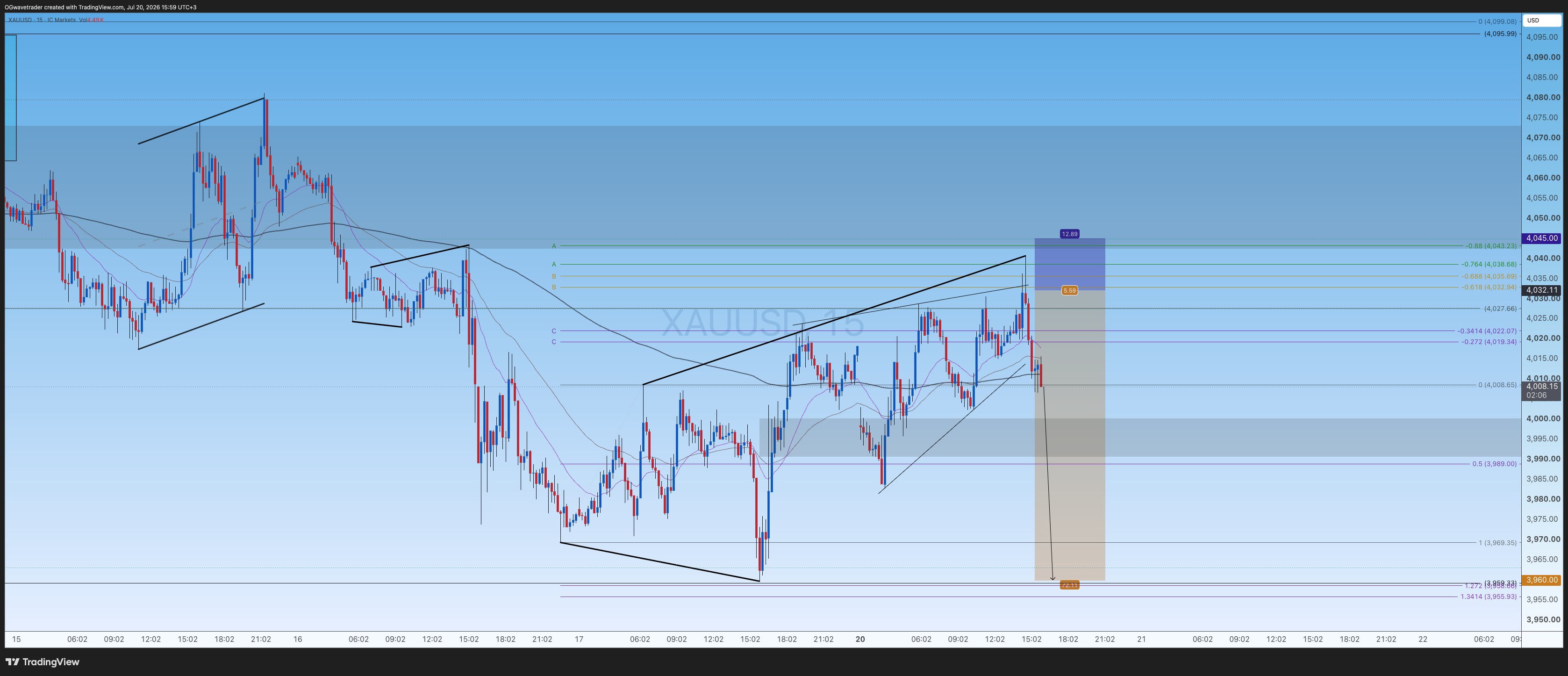 ICMARKETS:XAUUSD صورة الرسم البياني by OGwavetrader