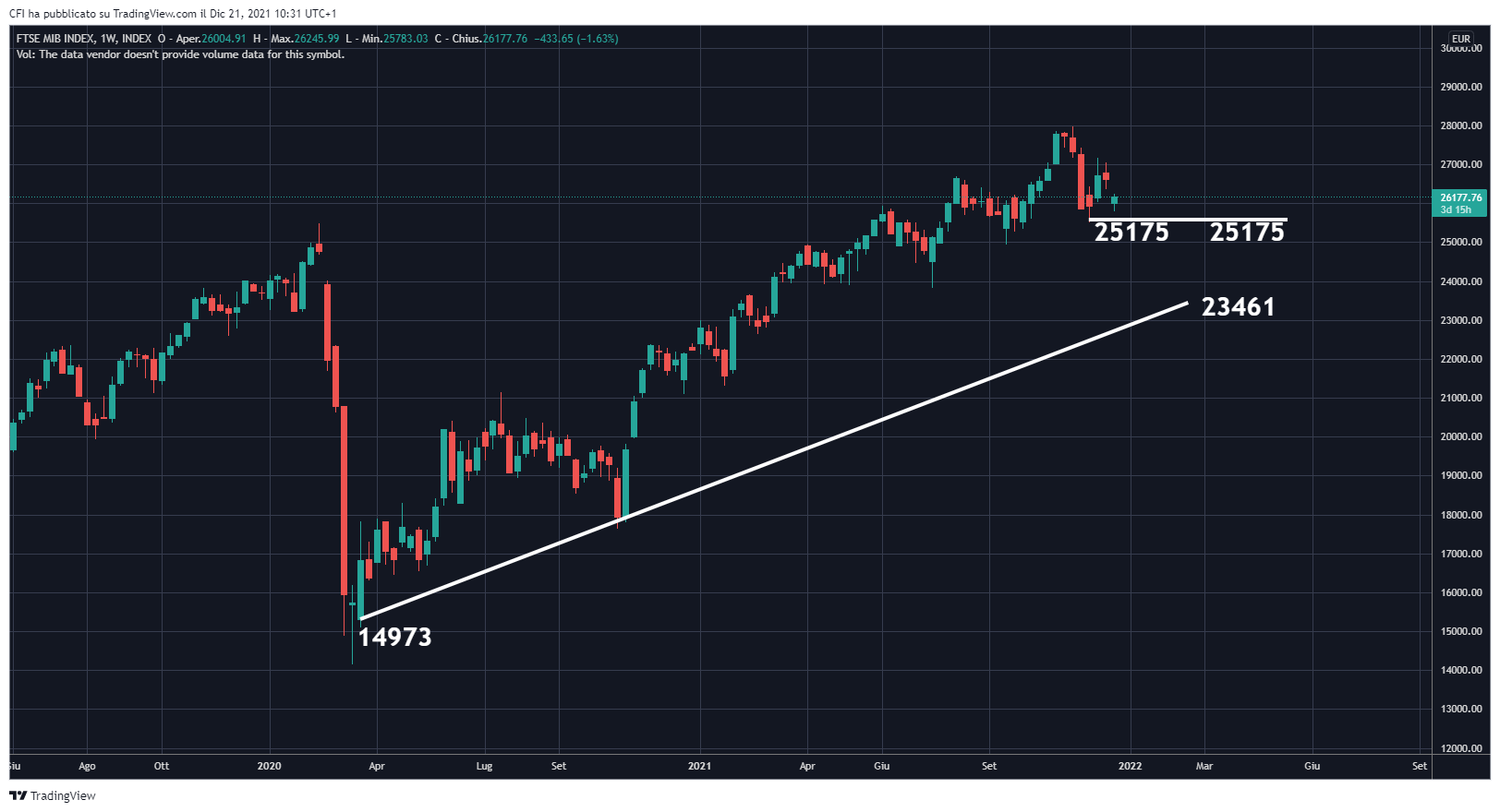 INDEX:FTSEMIB Chart Image by infocfionline