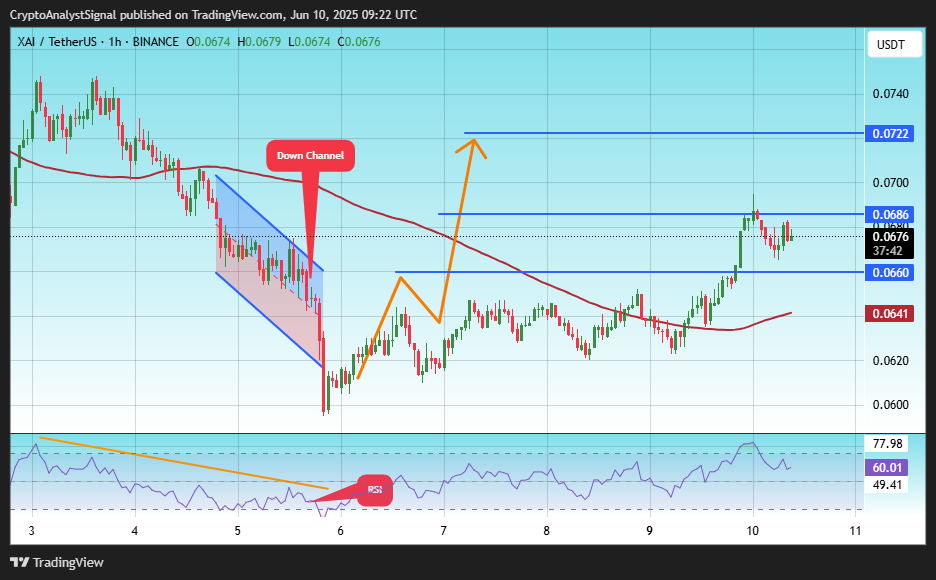BINANCE:XAIUSDTチャート画像 - CryptoAnalystSignalの投稿
