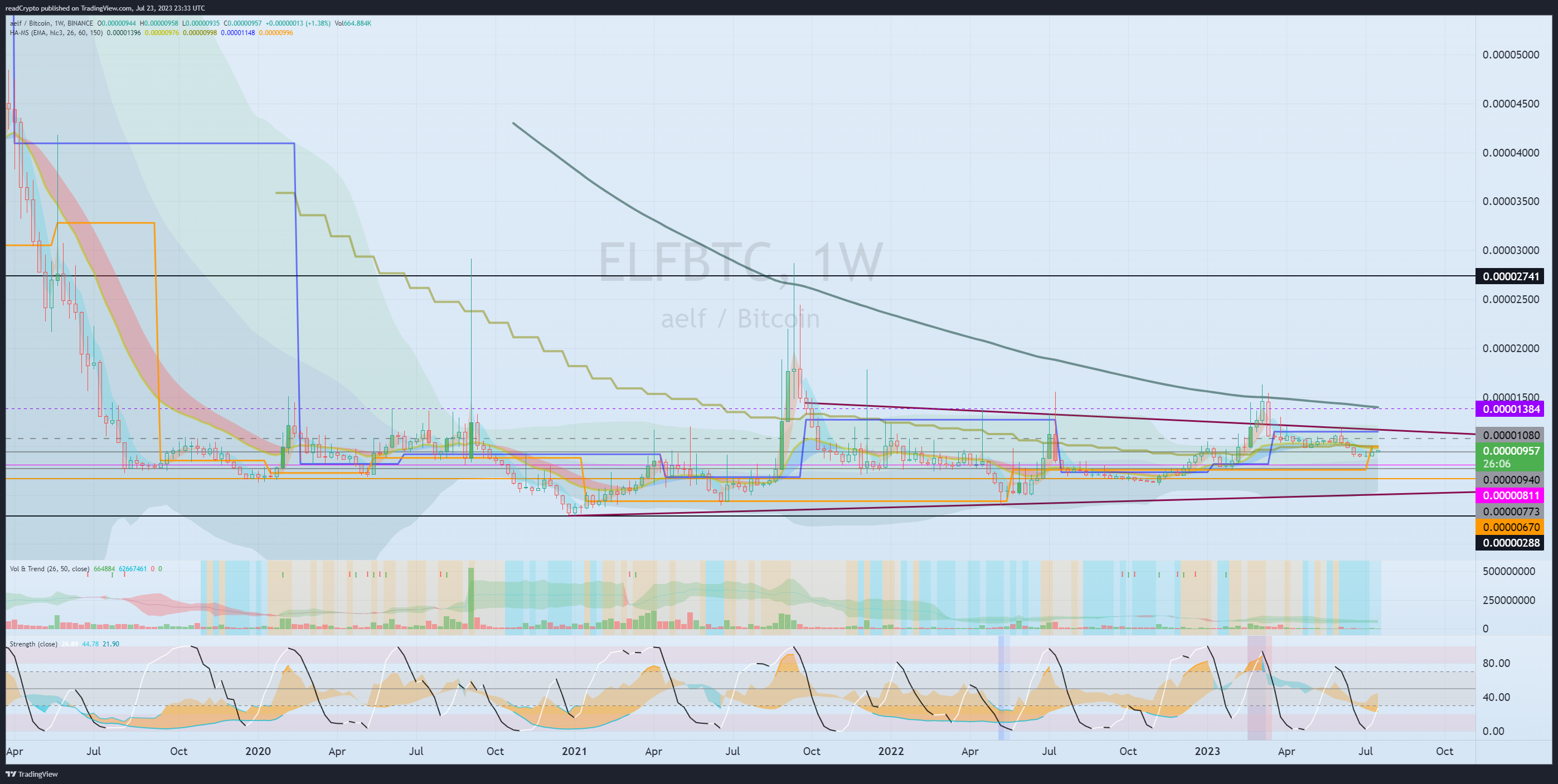 BINANCE:ELFBTC Chart Image by readCrypto