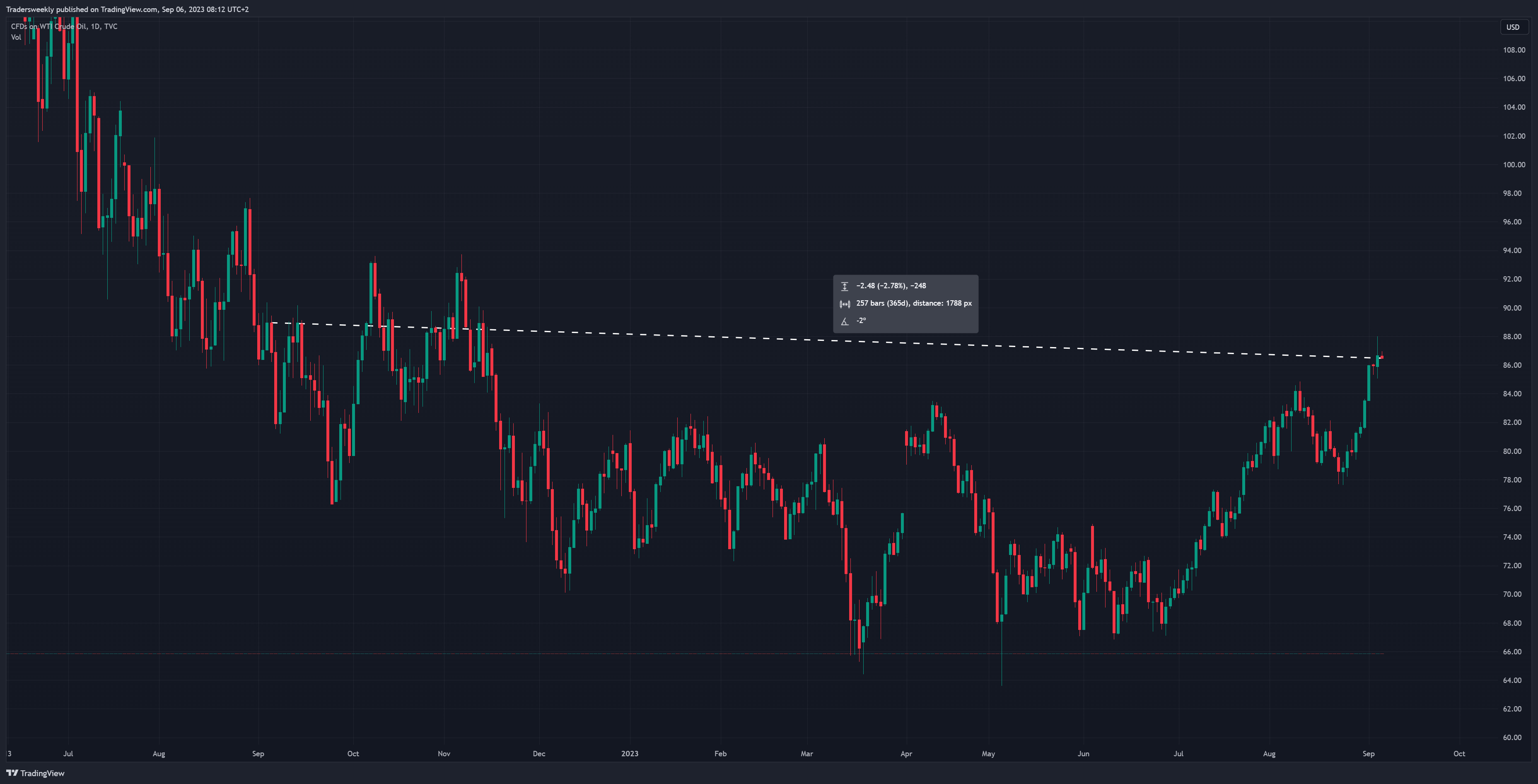 TVC:USOIL Chart Image by Tradersweekly