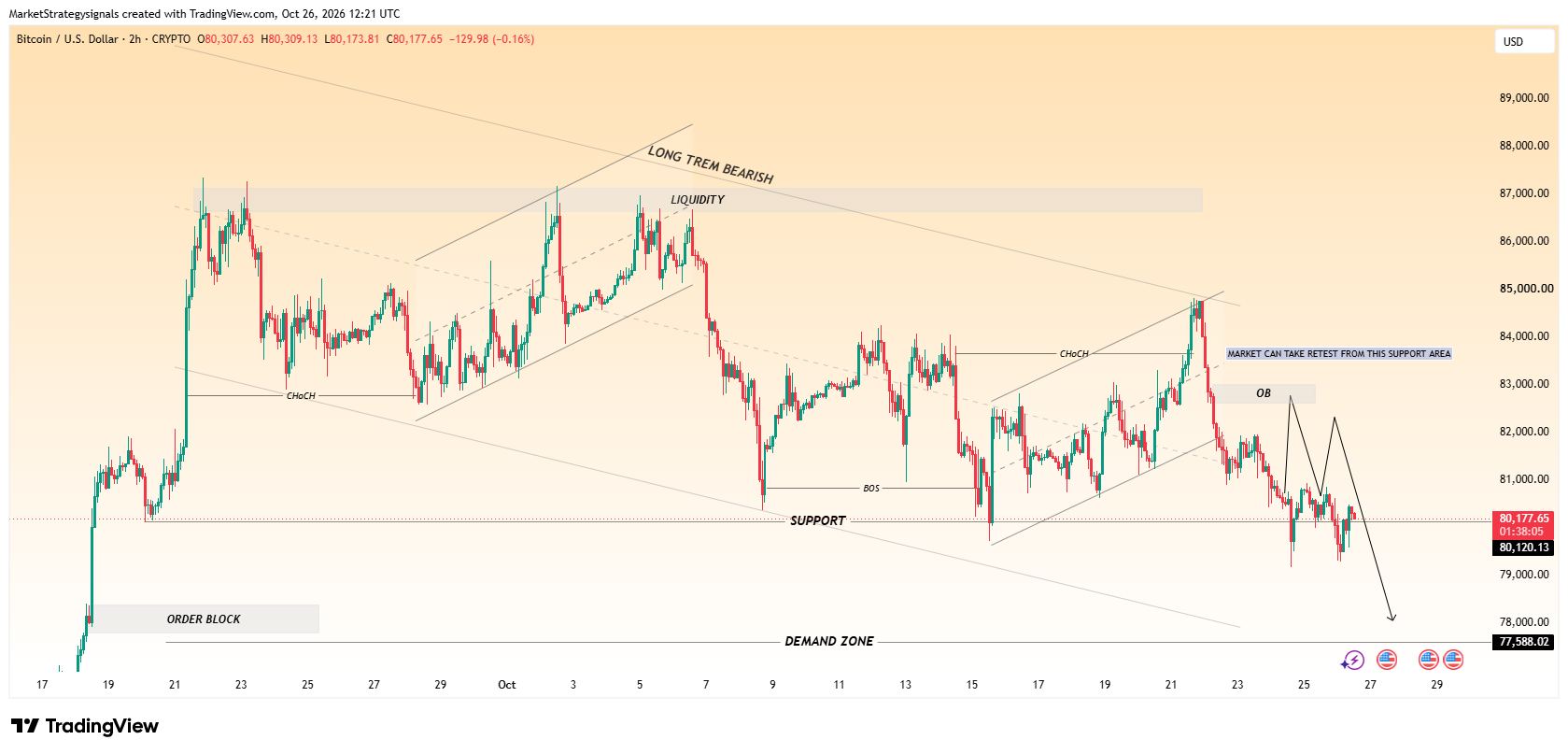 CRYPTO:BTCUSD Chart Image by MarketStrategysignals