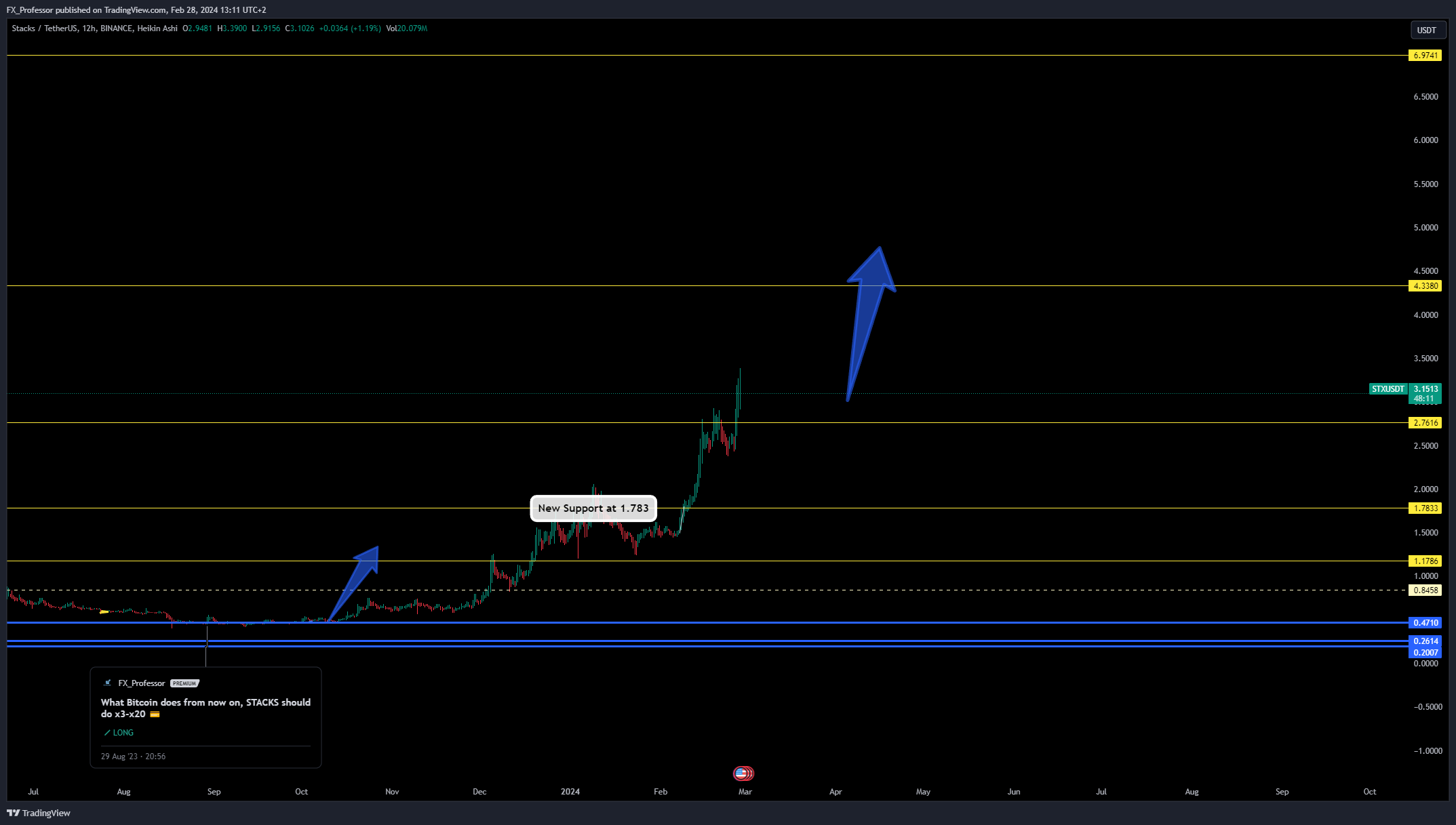 BINANCE:STXUSDT Image du graphique par FX_Professor