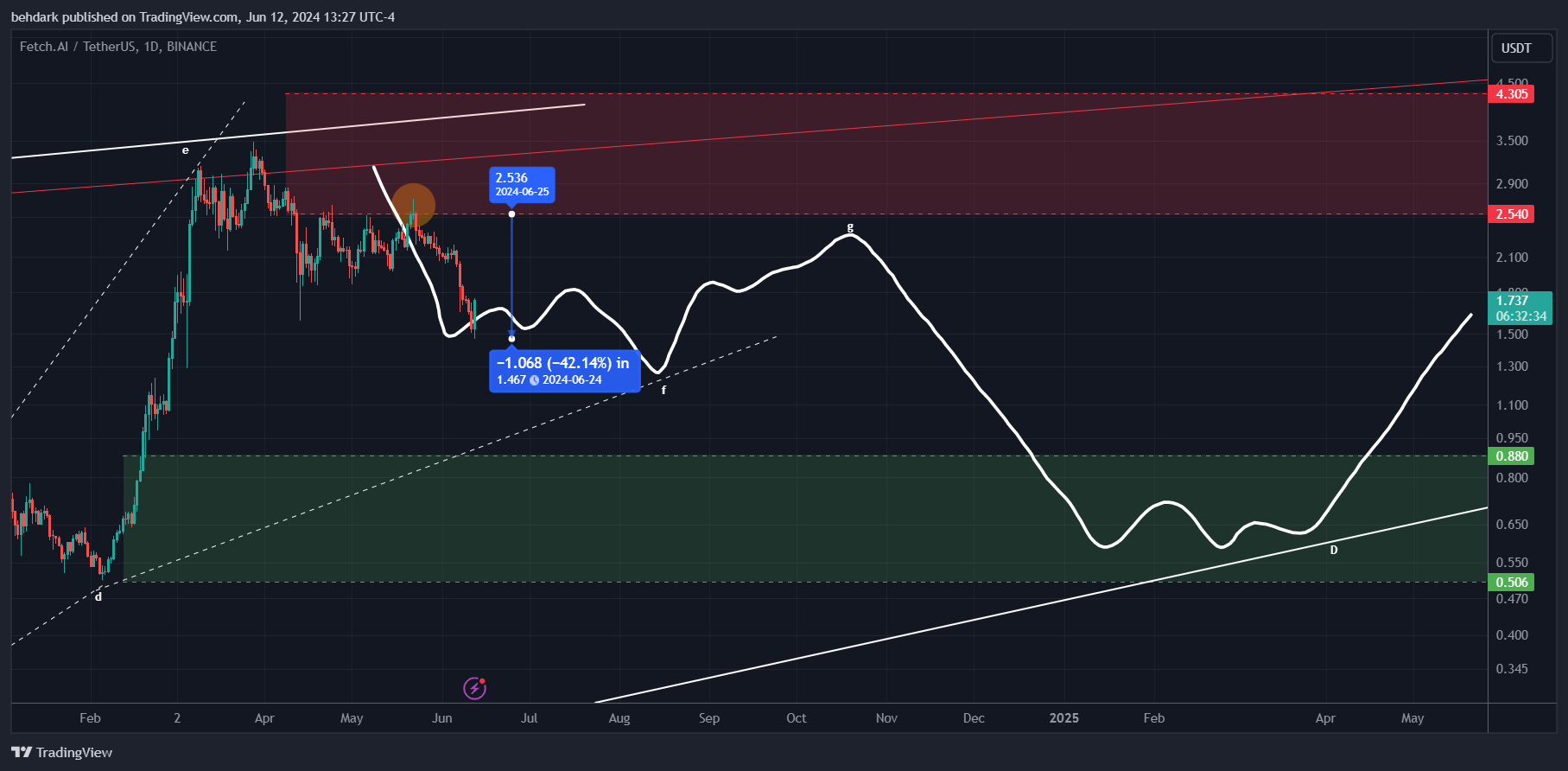 Imej Carta BINANCE:FETUSDT oleh behdark