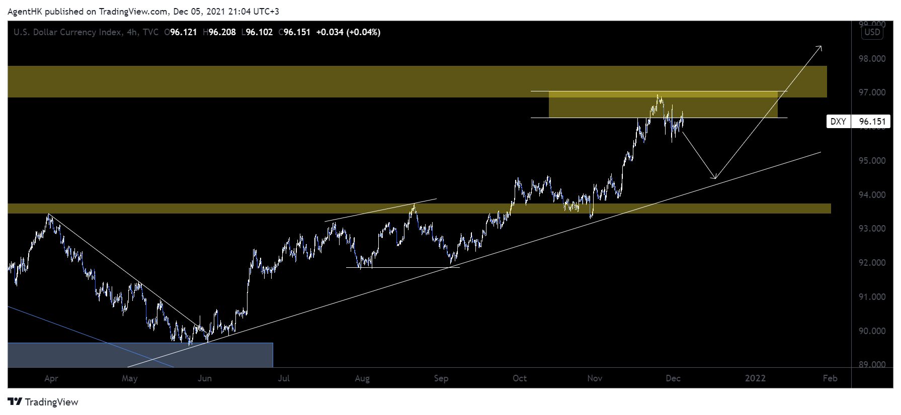 TVC:DXY Chart Image by AgentHK