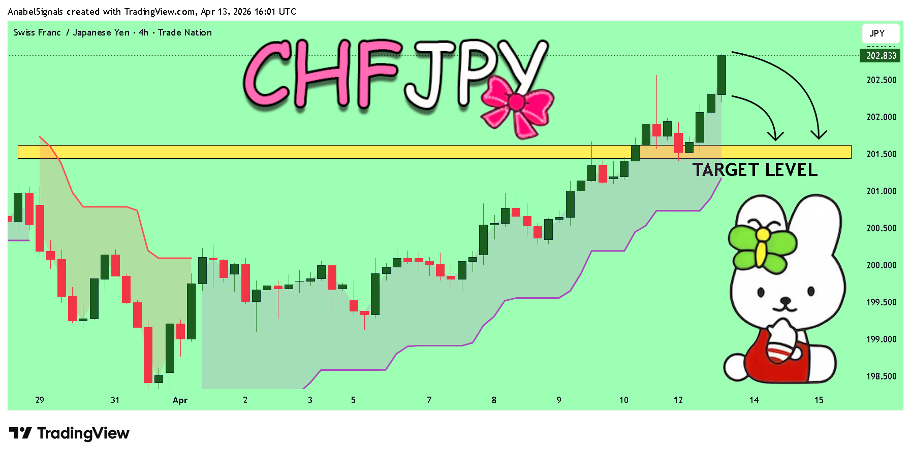 TRADENATION:CHFJPY صورة الرسم البياني by AnabelSignals