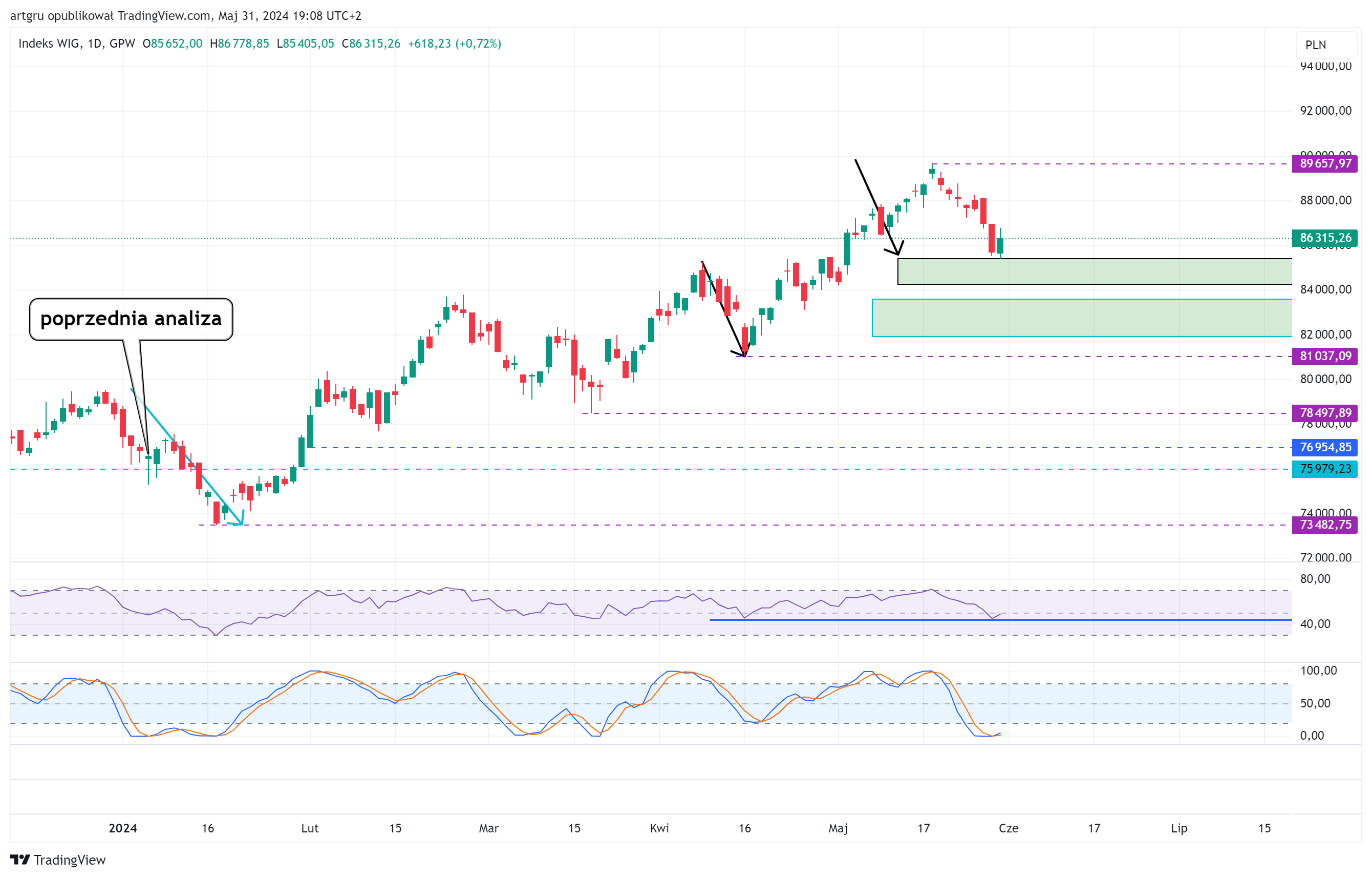GPW_DLY:WIG Chart Image by artgru