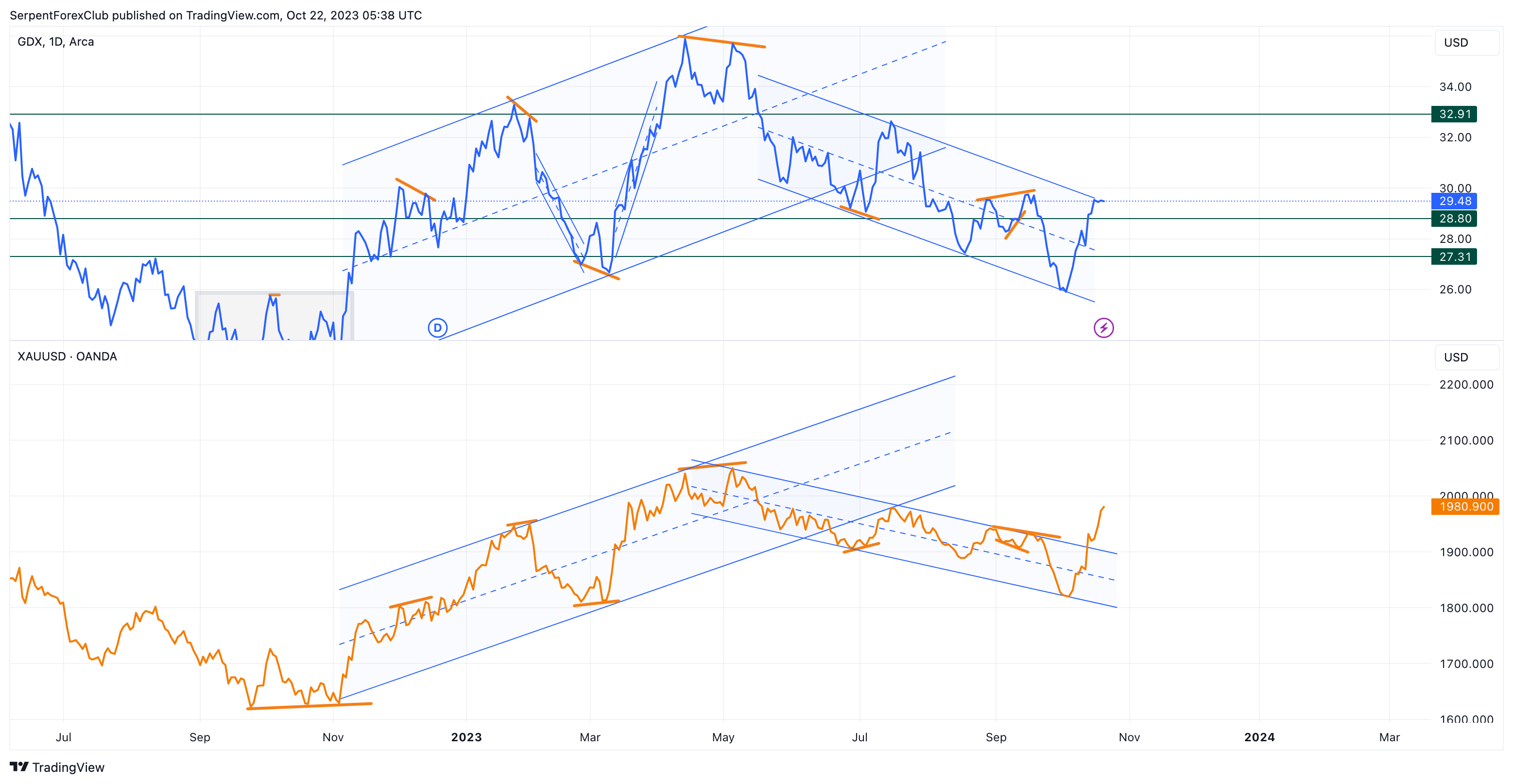 BATS:GDX Chart Image by SerpentForexClub