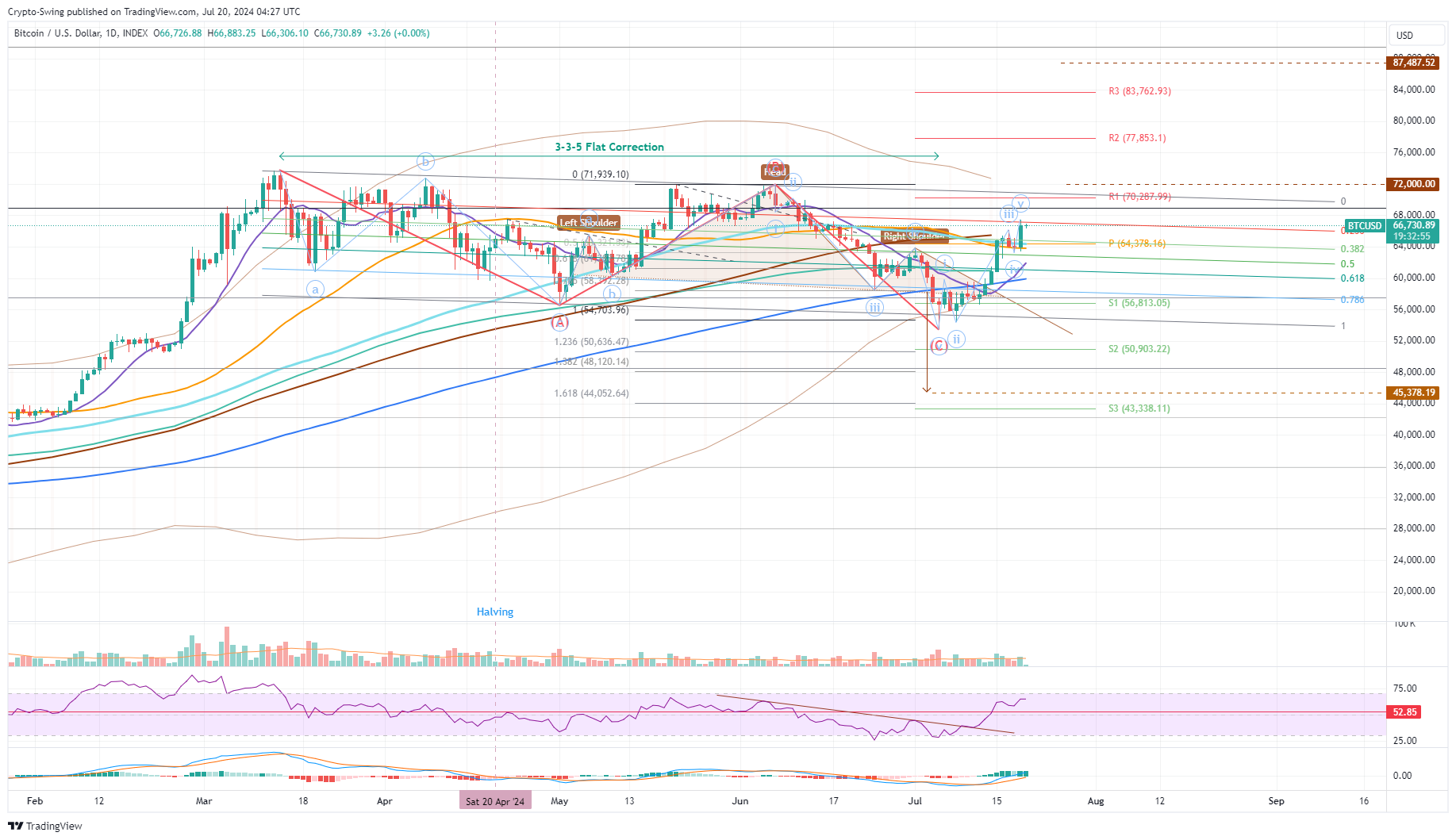 INDEX:BTCUSD Imagen del gráfico de Crypto-Swing