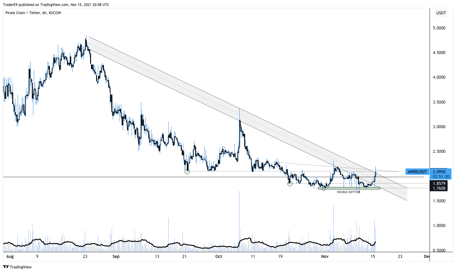 KUCOIN:ARRRUSDT 图表图片 由 E9XBT 提供