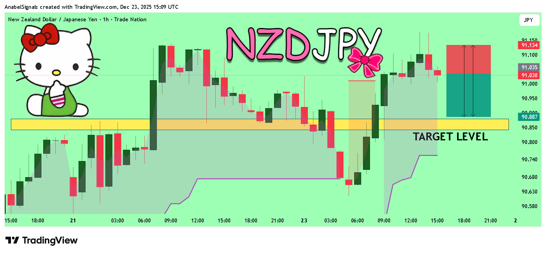 Imej Carta TRADENATION:NZDJPY oleh AnabelSignals