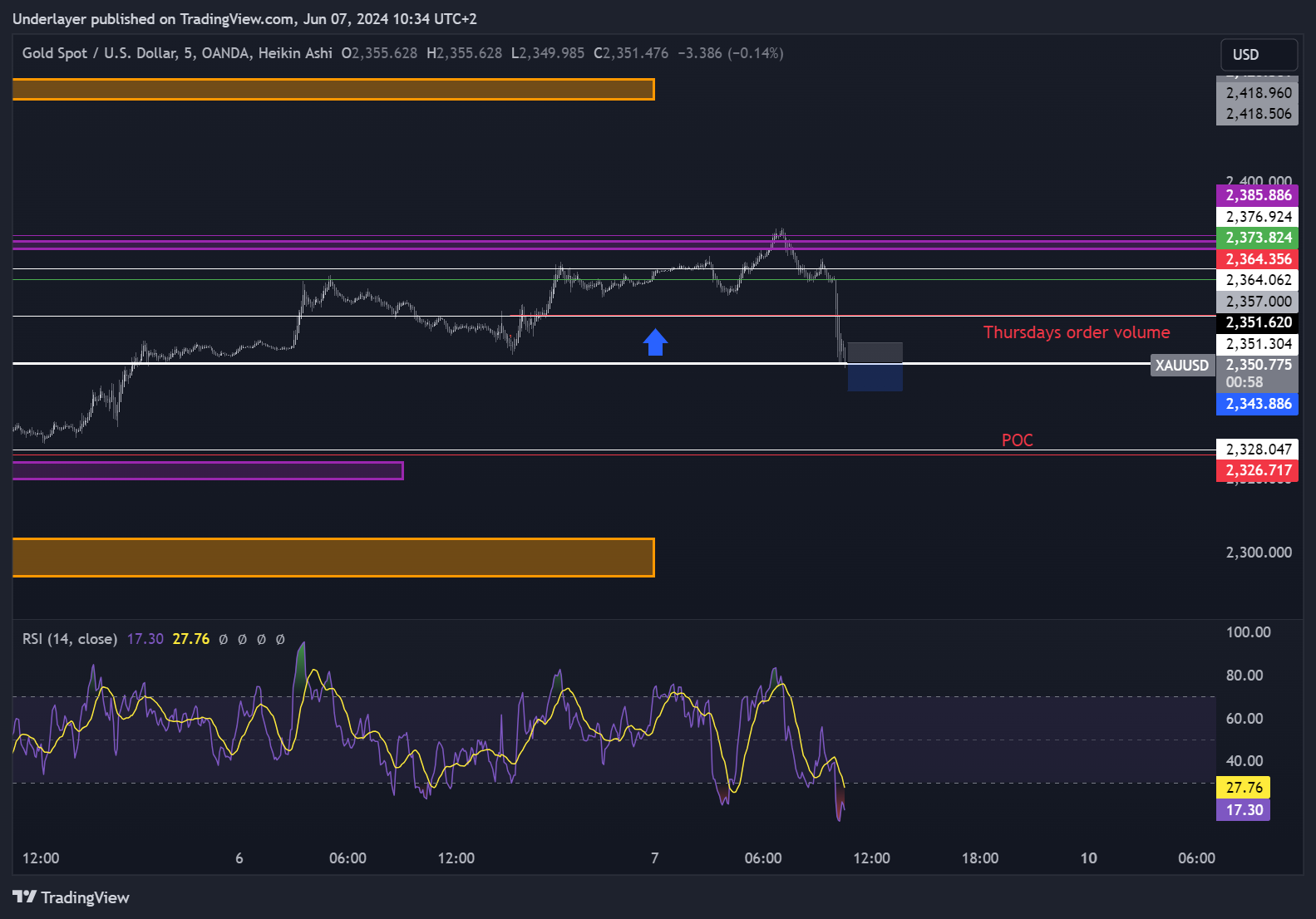 OANDA:XAUUSD Chart Image by Heaven10