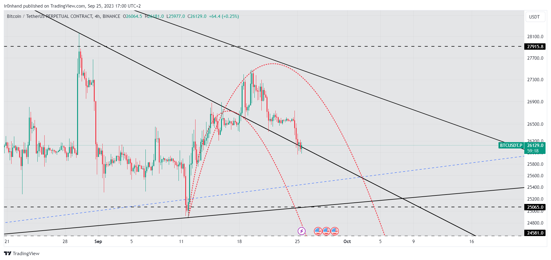 BINANCE:BTCUSDT.P Chart Image by ir0nhand