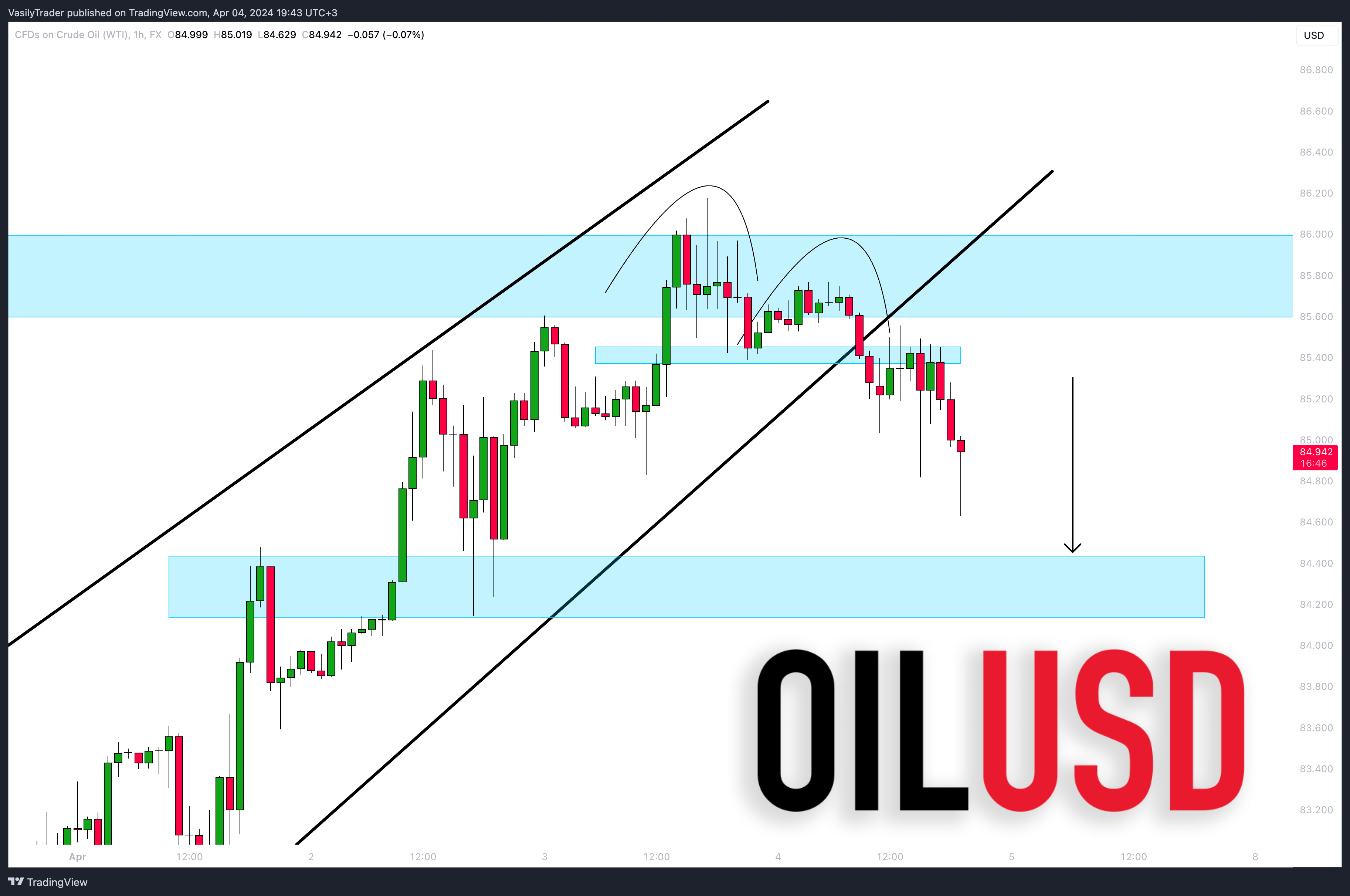 FX:USOIL Chart Image by VasilyTrader