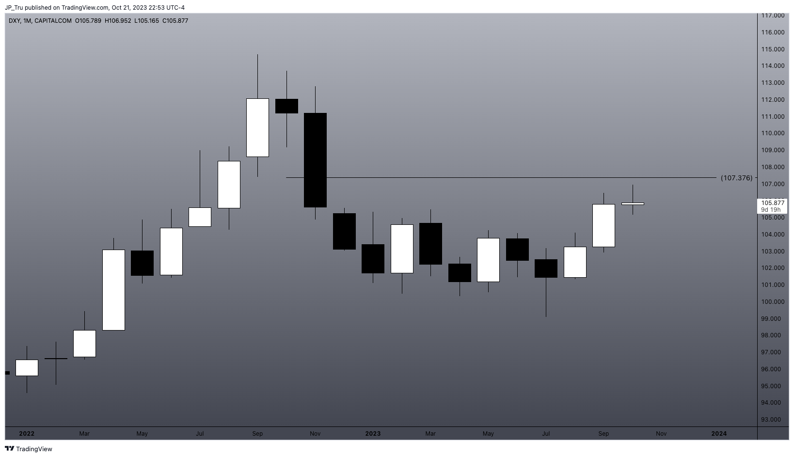 CAPITALCOM:DXY Chart Image by JP_Tru