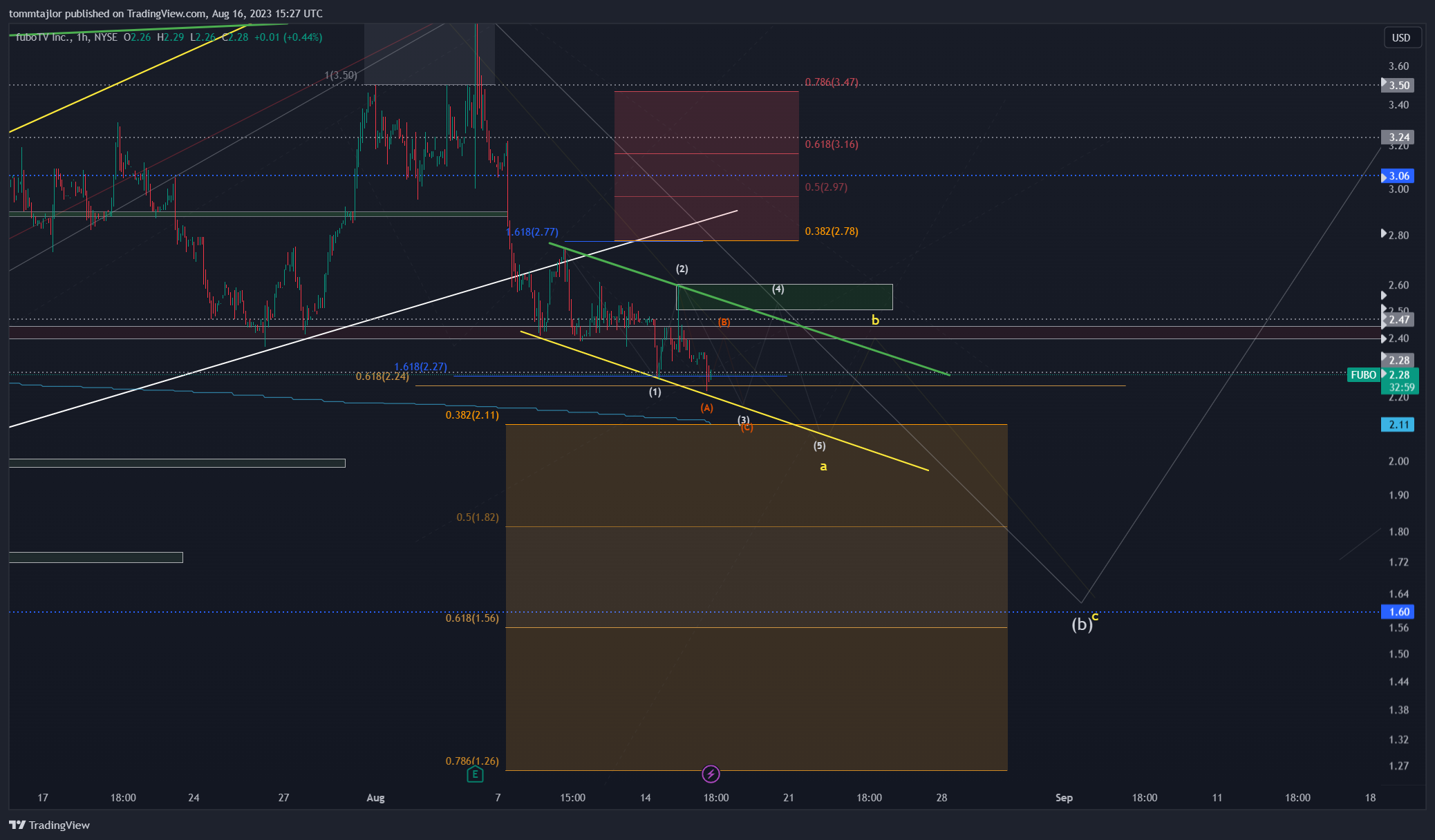 NYSE:FUBO 차트 이미지 - tommtajlor 제공