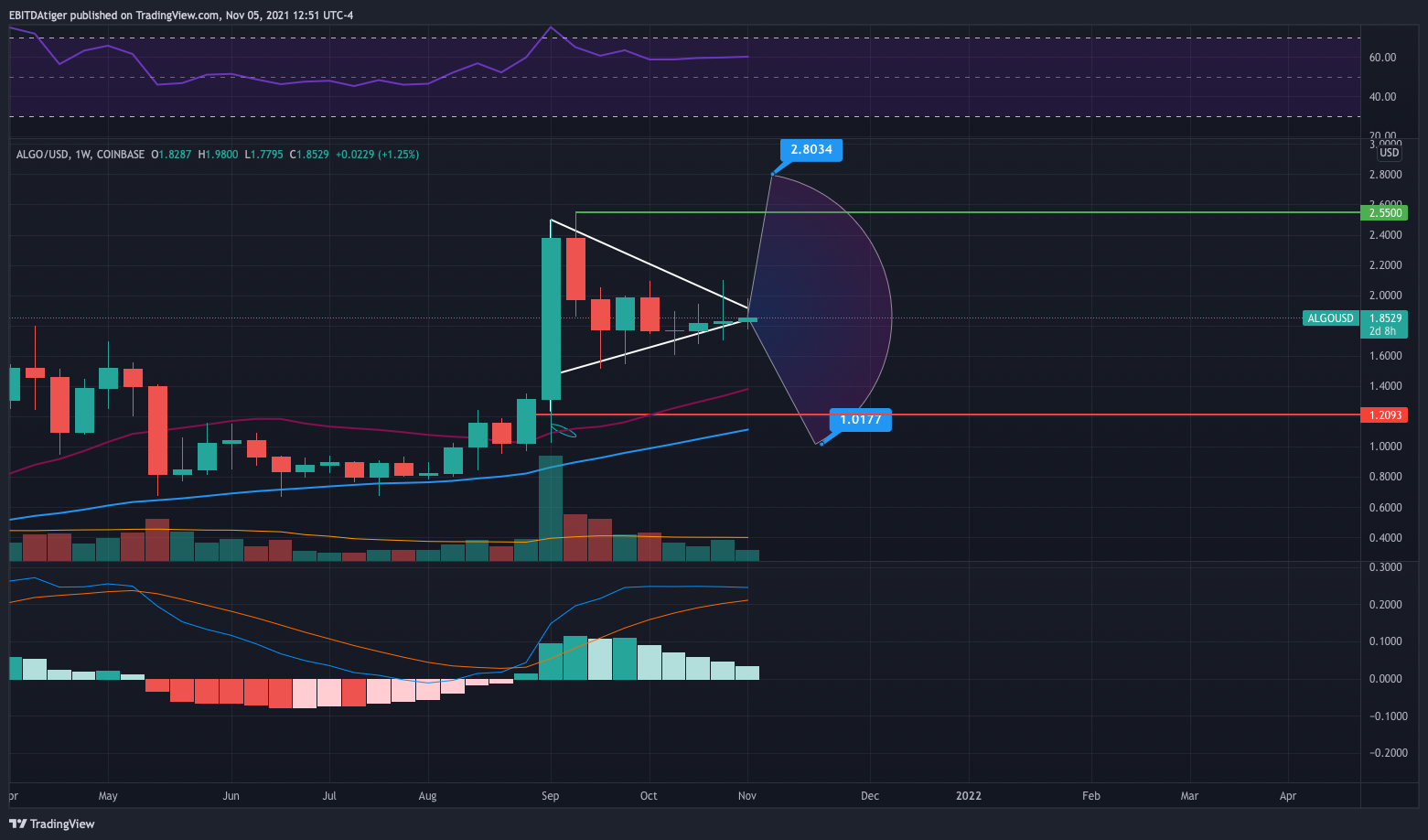 COINBASE:ALGOUSD Chart Image by TigerCapJack