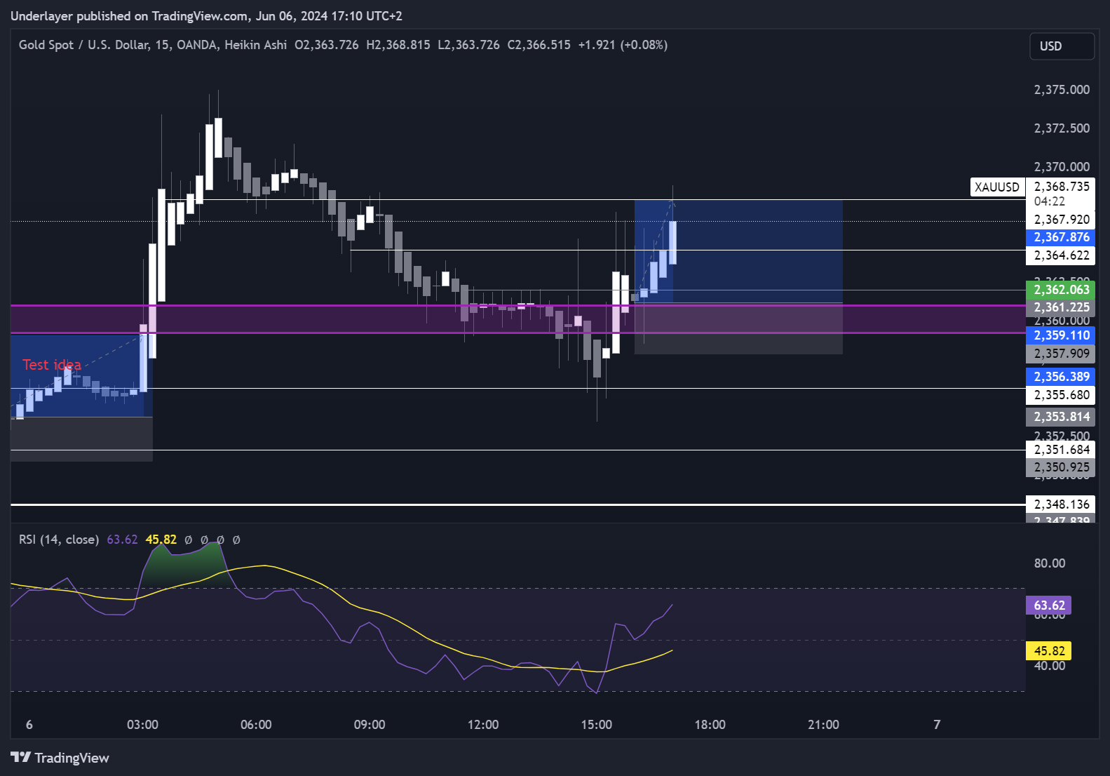 OANDA:XAUUSD Chart Image by Heaven10