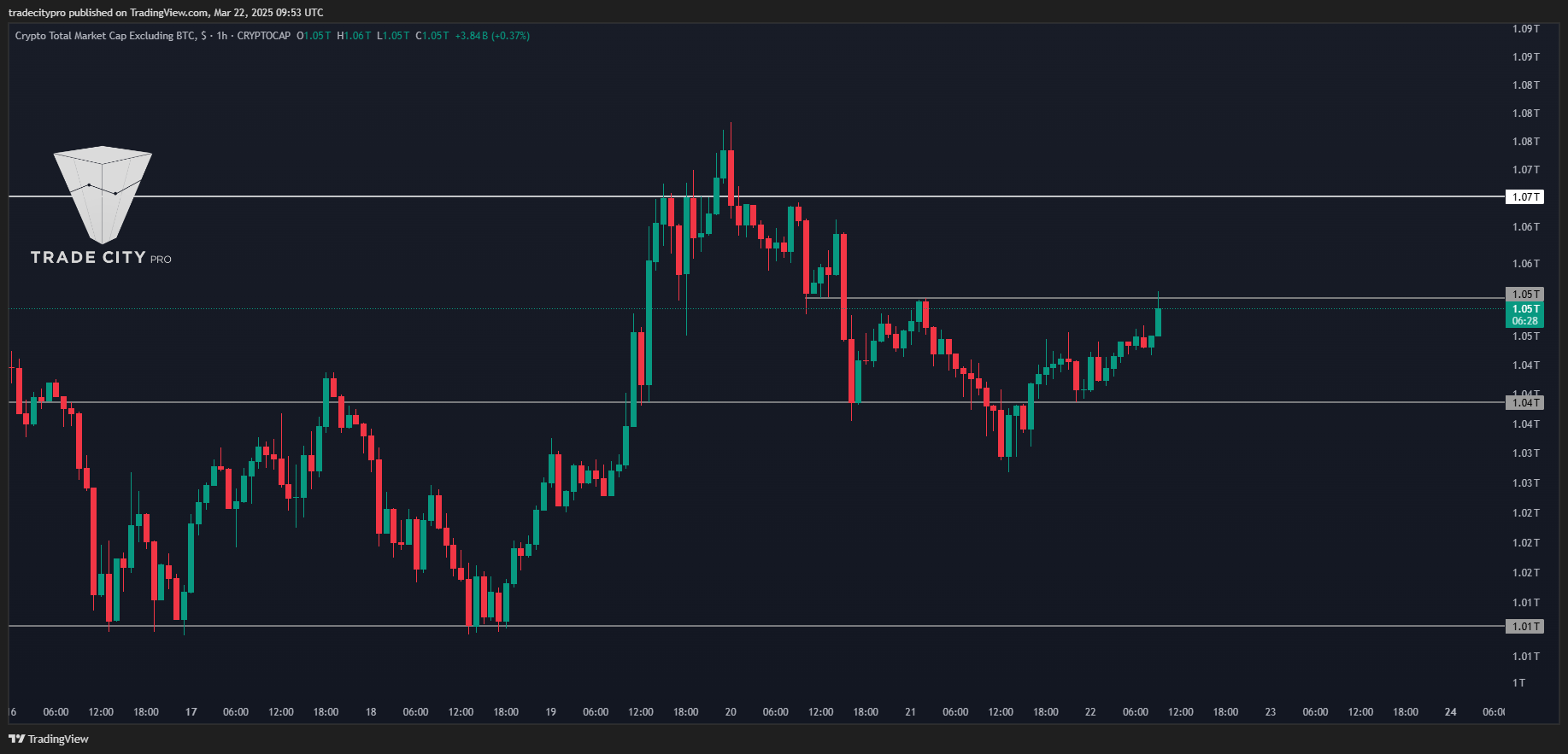 CRYPTOCAP:TOTAL2 Chart Image by tradecitypro