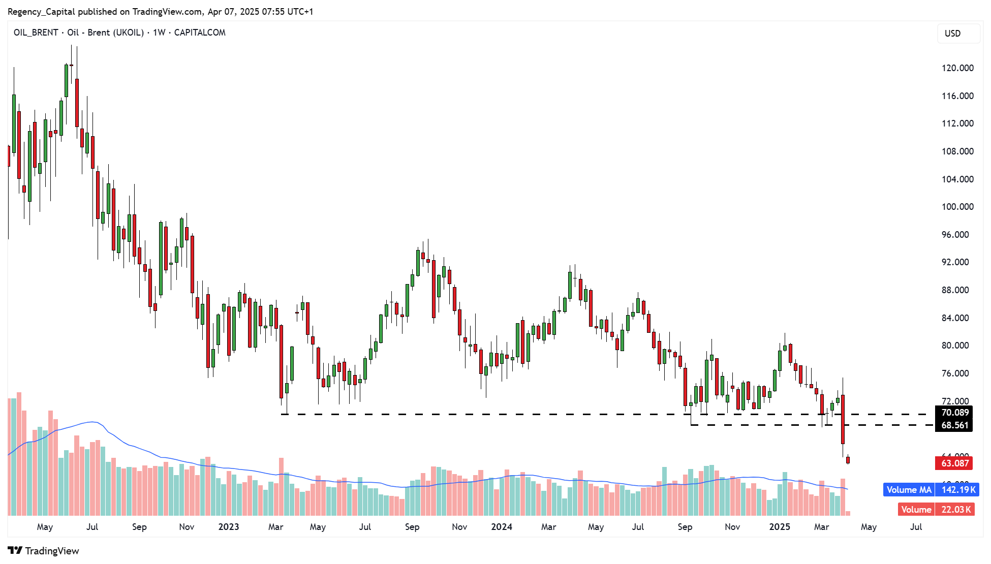 CAPITALCOM:OIL_BRENT Chart Image by Regency_Capital