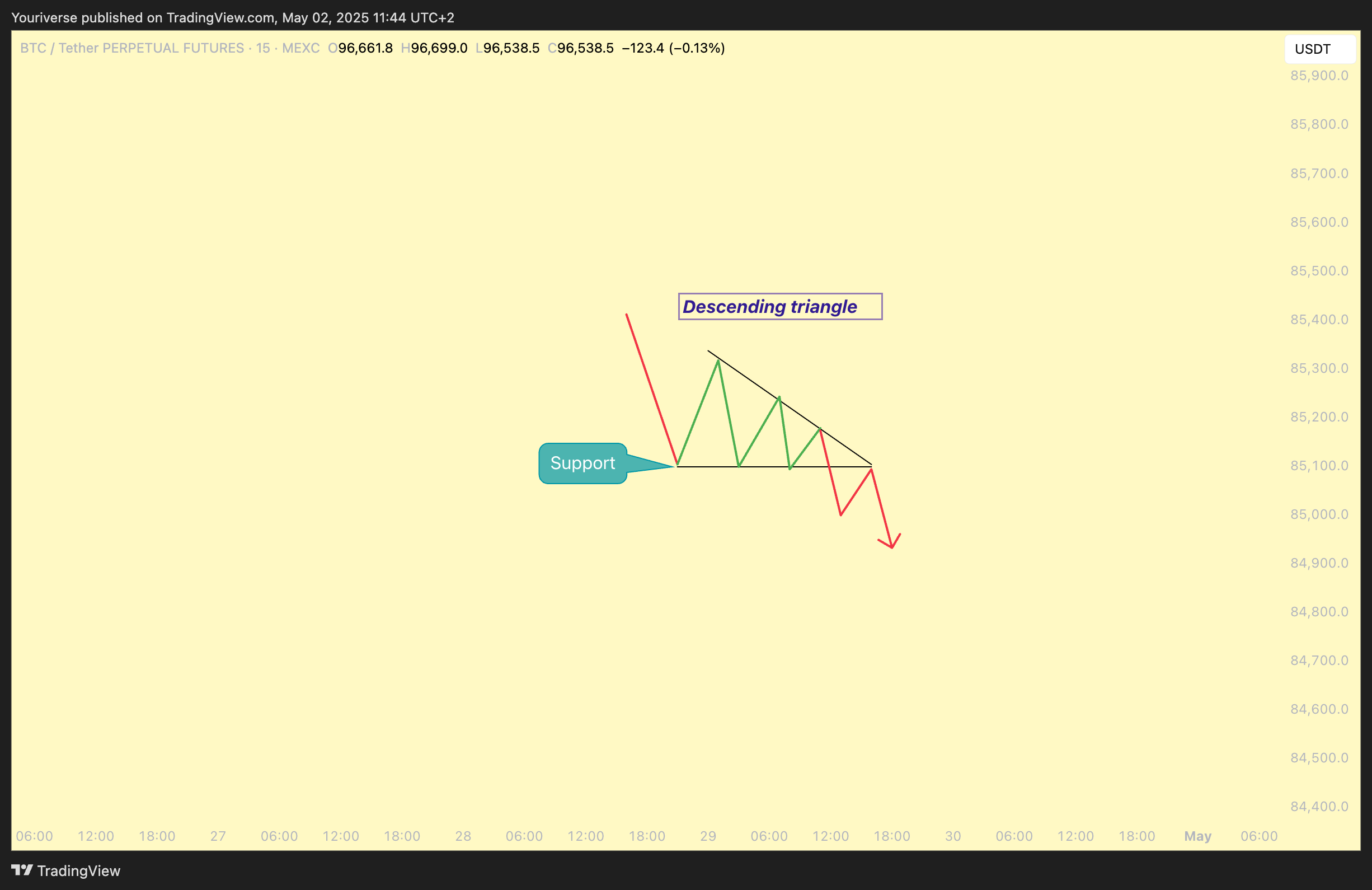 MEXC:BTCUSDT.P Gambar chart oleh Youriverse