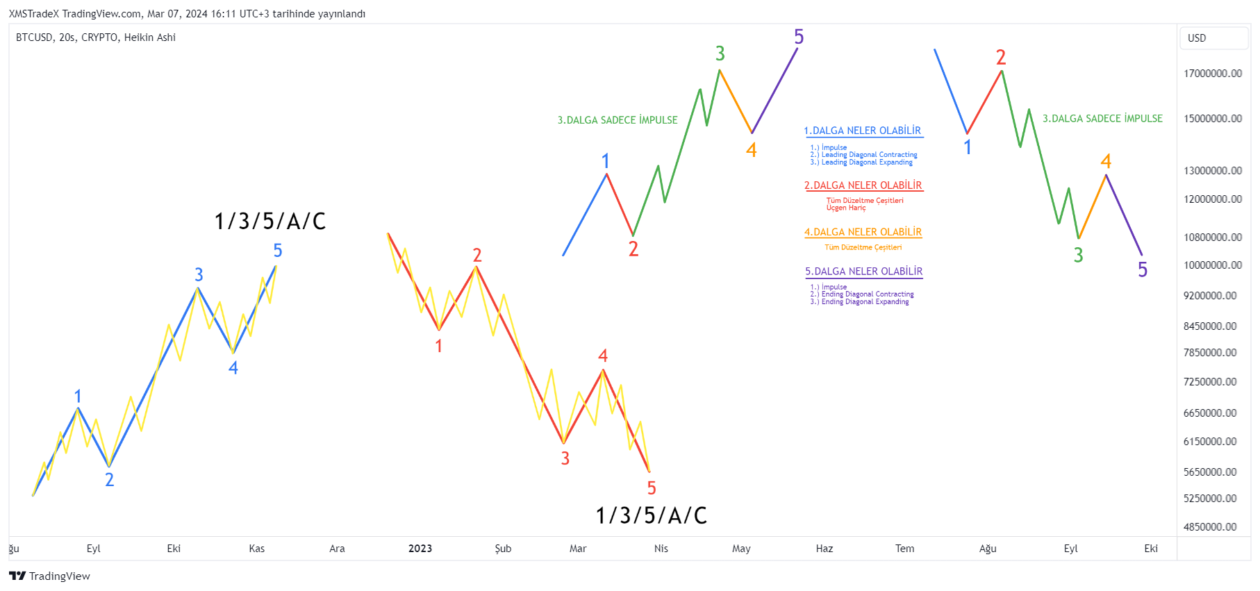 CRYPTO:BTCUSD Chart Image by XMSTradeX