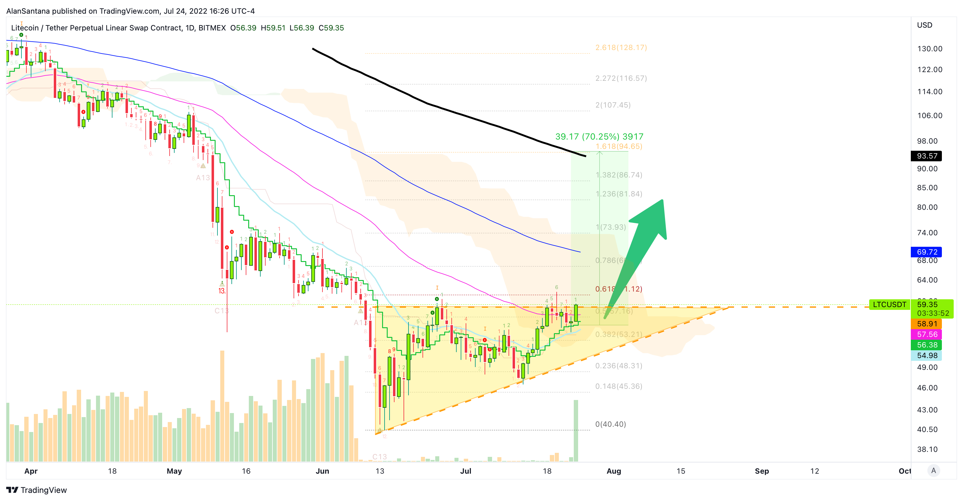 BITMEX:LTCUSDT Chartbild von MasterAnanda