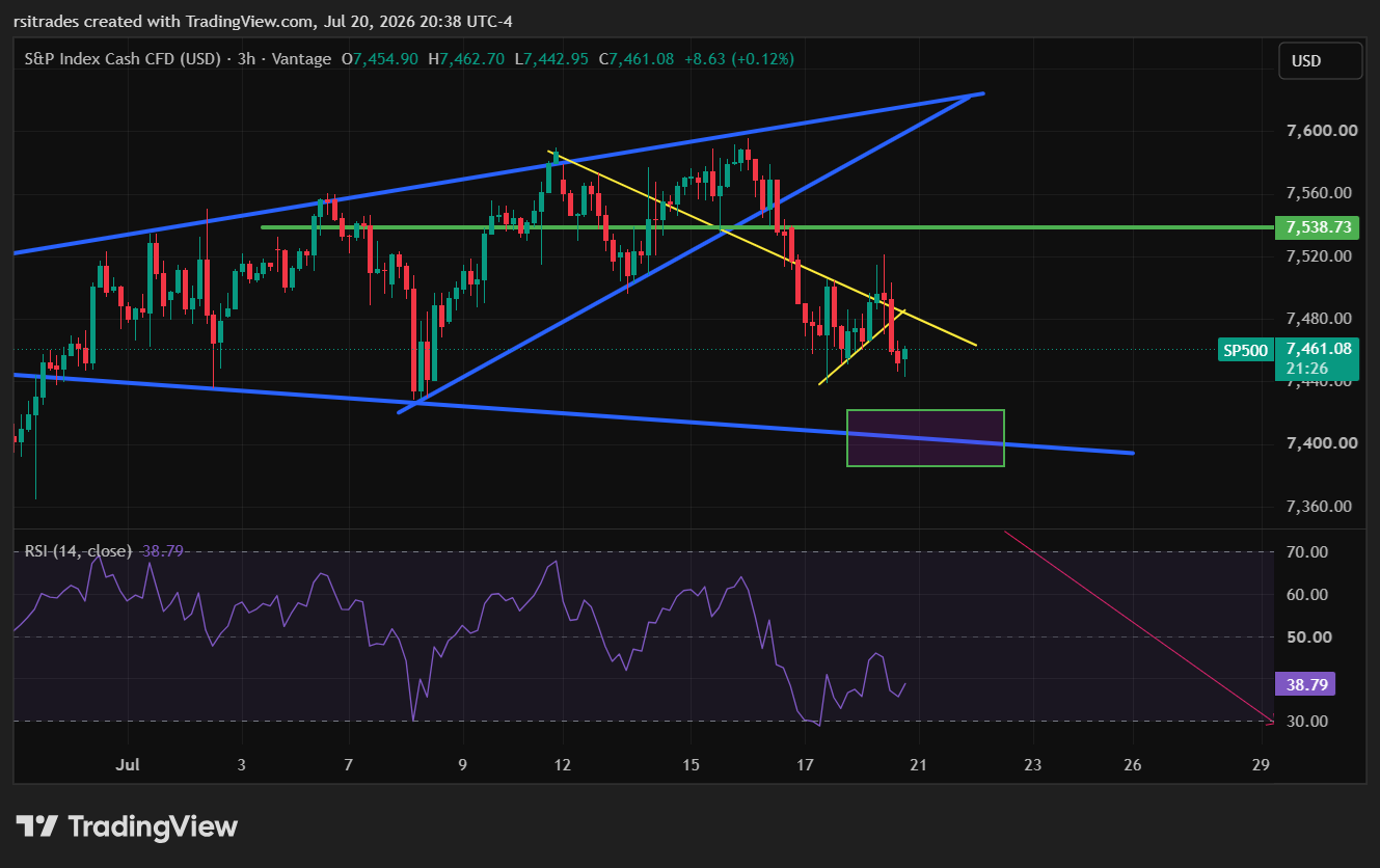 VANTAGE:SP500 Chart Image by rsitrades