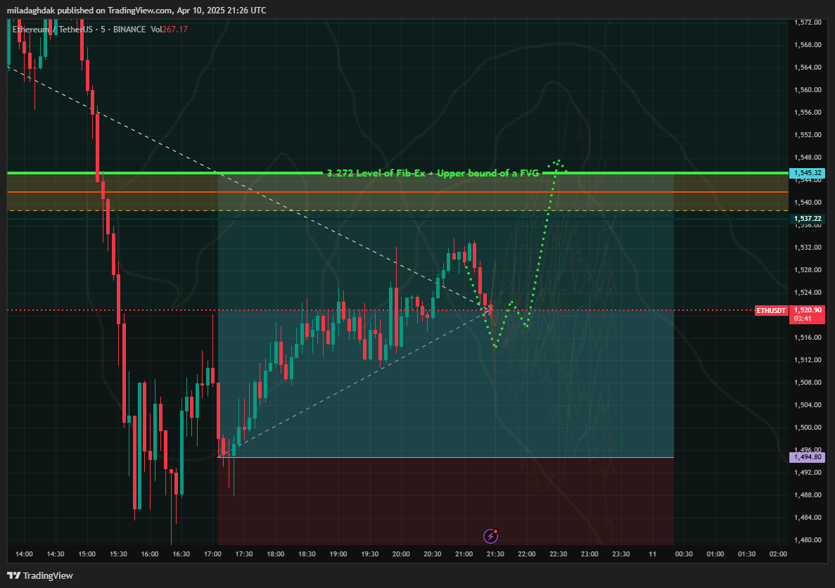 BINANCE:ETHUSDT Immagine del grafico by miladaghdak